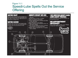 Figure 11.1 Speedi-Lube Spells Out the Service Offering 