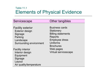 Table 11.1 Elements of Physical Evidence 