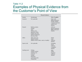 Table 11.2  Examples of Physical Evidence from the Customer’s Point of View 