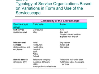 Table 11.3  Typology of Service Organizations Based on Variations in Form and Use of the Servicescape 