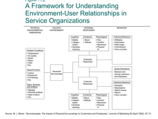 Figure 11.2 A Framework for Understanding Environment-User Relationships in Service Organizations Source : M. J. Bitner, “Servicescapes: The Impact of Physical Surroundings on Customers and Employees,”  Journal of Marketing  56 (April 1992), 57–71. 