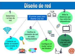 El primer paso para
diseñar una red:
Mide la
distancia que
hay entre los
dispositivos
Configura
una red LAN
básicaConfigura el
router cerca
del Modem
Conecta un
switch al modem
para ampliar la
red
Verifica la
conexión de red
en cada
computadora
Determina
r el tipo de
red
1 2
3
4
5
6
 