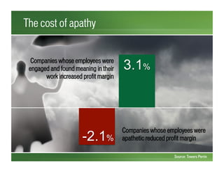 Companies whose employees were
apathetic reduced profit margin
Companies whose employees were
engaged and found meaning in their
work increased profit margin
The cost of apathy
Source: Towers Perrin
 
