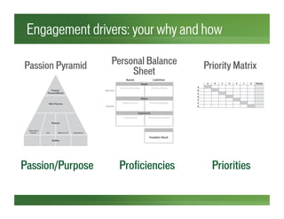 Personal Balance
Sheet
Passion Pyramid Priority Matrix
Engagement drivers: your why and how
Passion/Purpose Proficiencies Priorities
 