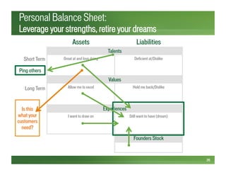 Personal Balance Sheet:
Leverage your strengths, retire your dreams
26
Assets Liabilities
Talents
Great at and love doing Deficient at/Dislike
Values
Allow me to excel Hold me back/Dislike
Experiences
I want to draw on Still want to have (dream)
Founders Stock
Short Term
Long Term
Ping others	
  
Is this
what your
customers
need?
 