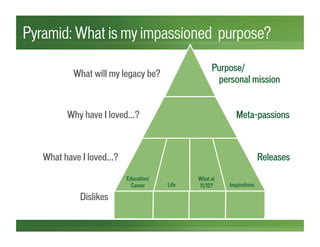 Pyramid: What is my impassioned purpose?
Dislikes
What will my legacy be?
Purpose/
personal mission
Why have I loved…? Meta-passions
What have I loved…? Releases
Education/
Career Life
What at
11/12? Inspirations
 