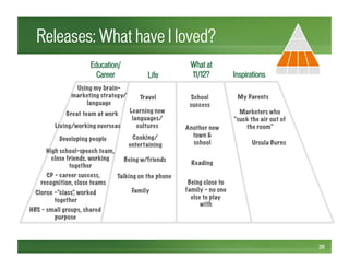 Releases: What have I loved?
28
Education/
Career Life
What at
11/12? Inspirations
Marketers who
“suck the air out of
the room”
My Parents
Ursula Burns
Reading
School
success
Another new
town &
school
Being close to
family – no one
else to play
with
Using my brain-
marketing strategy/
language
HBS – small groups, shared
purpose
Living/working overseas
Great team at work
Developing people
CP – career success,
recognition, close teams
High school-speech team,
close friends, working
together
Clorox –”class”, worked
together
Cooking/
entertaining
Learning new
languages/
cultures
Travel
Talking on the phone
Being w/friends
Family
 