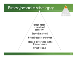 Purpose/personal mission: legacy
30
Great Mom
– provided
security
Stayed married
Great friend
Great boss & co-worker
Made a difference in the
lives of many
 