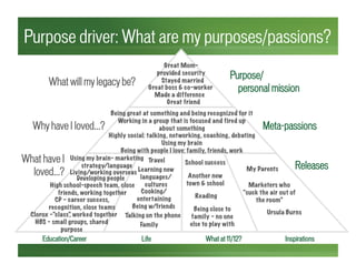 Purpose driver: What are my purposes/passions?
Education/Career Life What at 11/12? Inspirations
What will my legacy be?
Purpose/
personal mission
Why have I loved…? Meta-passions
What have I
loved…?
Releases
Great Mom-
provided security
Stayed married
Great friend
Great boss & co-worker
Made a difference
Being great at something and being recognized for it
Working in a group that is focused and fired up
about something
Highly social: talking, networking, coaching, debating
Using my brain
Being with people I love: family, friends, work
Marketers who
“suck the air out of
the room”
My Parents
Ursula Burns
Reading
School success
Another new
town & school
Being close to
family – no one
else to play with
Cooking/
entertaining
Learning new
languages/
cultures
Travel
Talking on the phone
Being w/friends
Family
Using my brain- marketing
strategy/language
HBS – small groups, shared
purpose
Living/working overseas
Developing people
CP – career success,
recognition, close teams
High school-speech team, close
friends, working together
Clorox –”class”, worked together
 