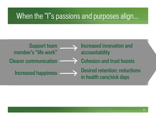 When the “I”s passions and purposes align…
34
Support team
member’s “life work”
Increased innovation and
accountability
Clearer communication Cohesion and trust boosts
Increased happiness Desired retention; reductions
in health care/sick days
 