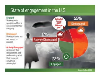 17%
55%
28%
Engaged
Disengaged
Actively Disengaged
Source: Gallup, 2009
Engaged
Working with
passion and feel a
connection to their
company
Disengaged
Putting in time, but
not energy or
passion
Actively disengaged
Acting out their
unhappiness and
undermining what
their engaged
coworkers
accomplish
State of engagement in the U.S.
Estimated
to cost
$300
billion per
year
 