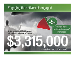 increase in return on investment
change from
actively disengaged
to engaged
+5%
10,000 employees; $60,000 average
fully loaded annual salary; 35% return
Engaging the actively disengaged
 