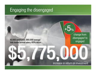 change from
disengaged to
engaged
+5%
increase in return on investment
Engaging the disengaged
10,000 employees; $60,000 average
fully loaded annual salary; 65% return
 