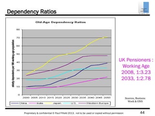 44Proprietary & confidential © Paul Fifield 2013. not to be used or copied without permission
Dependency Ratios
Sources, Business
Week & ONS
UK Pensioners :
Working Age
2008, 1:3.23
2033, 1:2.78
 