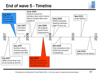 57Proprietary & confidential © Paul Fifield 2013. not to be used or copied without permission
End of wave 5 - Timeline2007
2008
2009
2010
2011
Aug 2007
Sachsen LB
rescued after
E17bn lifeline
Feb 2007
HSBC writes down sub-
prime bonds by $10nb
Sep 2007
Northern Rock
receives liquidity
support from BoE
Dec 2007
US enters
recession
Early 2008
Scale of sub-prime
problem clear when Fannie
Mae & Freddie Mac have
problems
Sep 2008
Collapse of Lehman
Bros (Considered the
‘precipice’ of crisis
Late 2008
US & global
Government
Interventions
Early 2009
OECD composite
leading indicators
begin to turn up
Mid 2009
First indications from
OECD that situation
is stabilising
May 2010
Greek Bailout
Late 2010
Bailout of Irish Banks
 