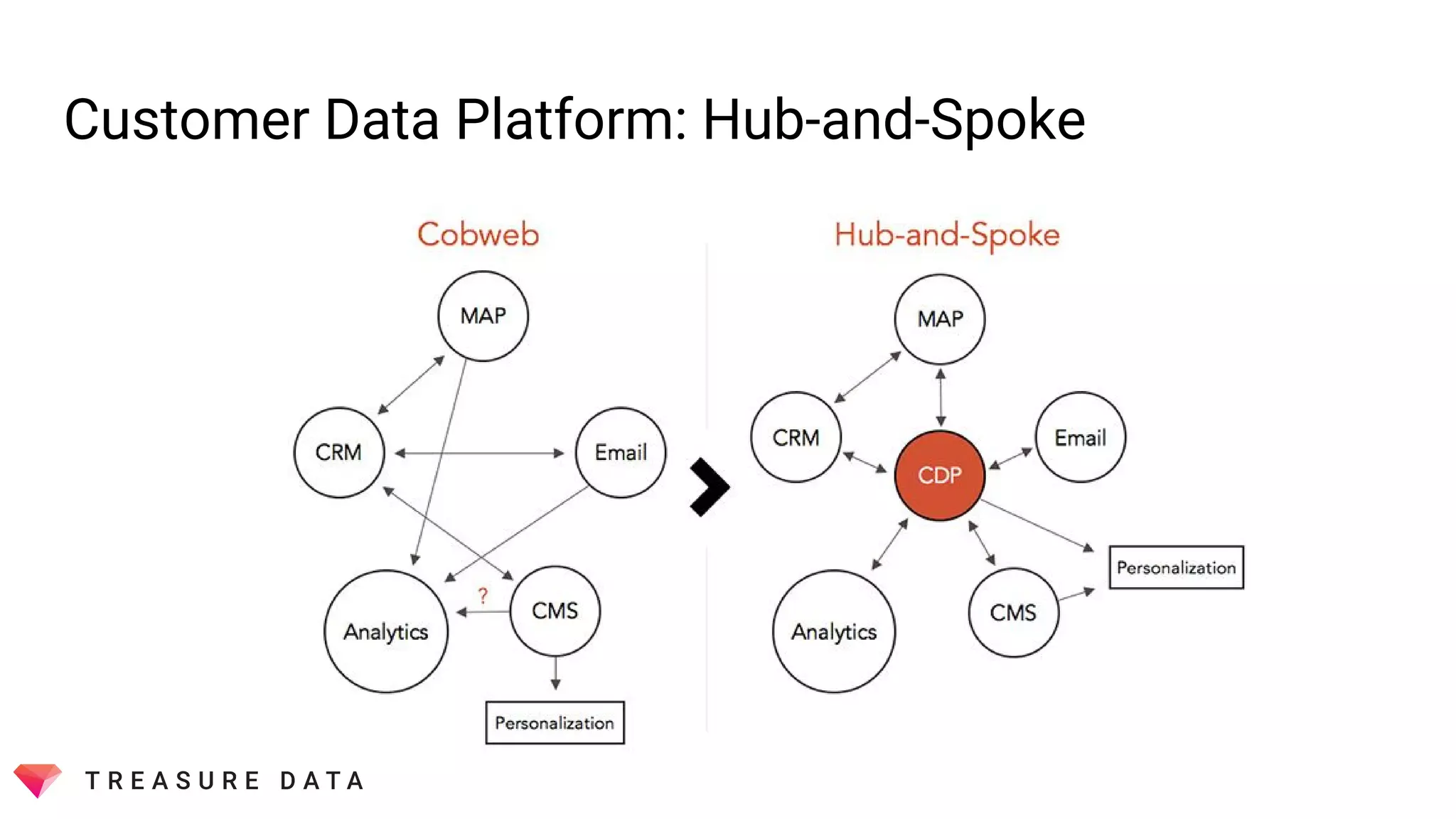 Customer Data Platform: Hub-and-Spoke
 
