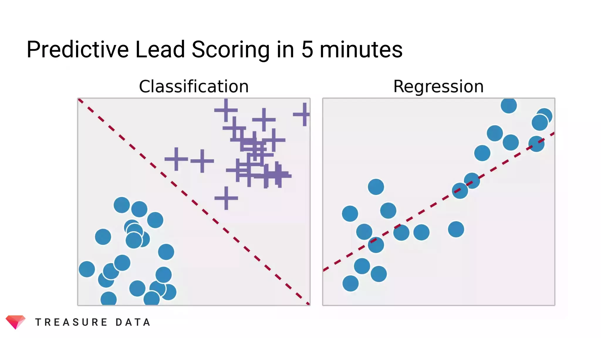 Predictive Lead Scoring in 5 minutes
 