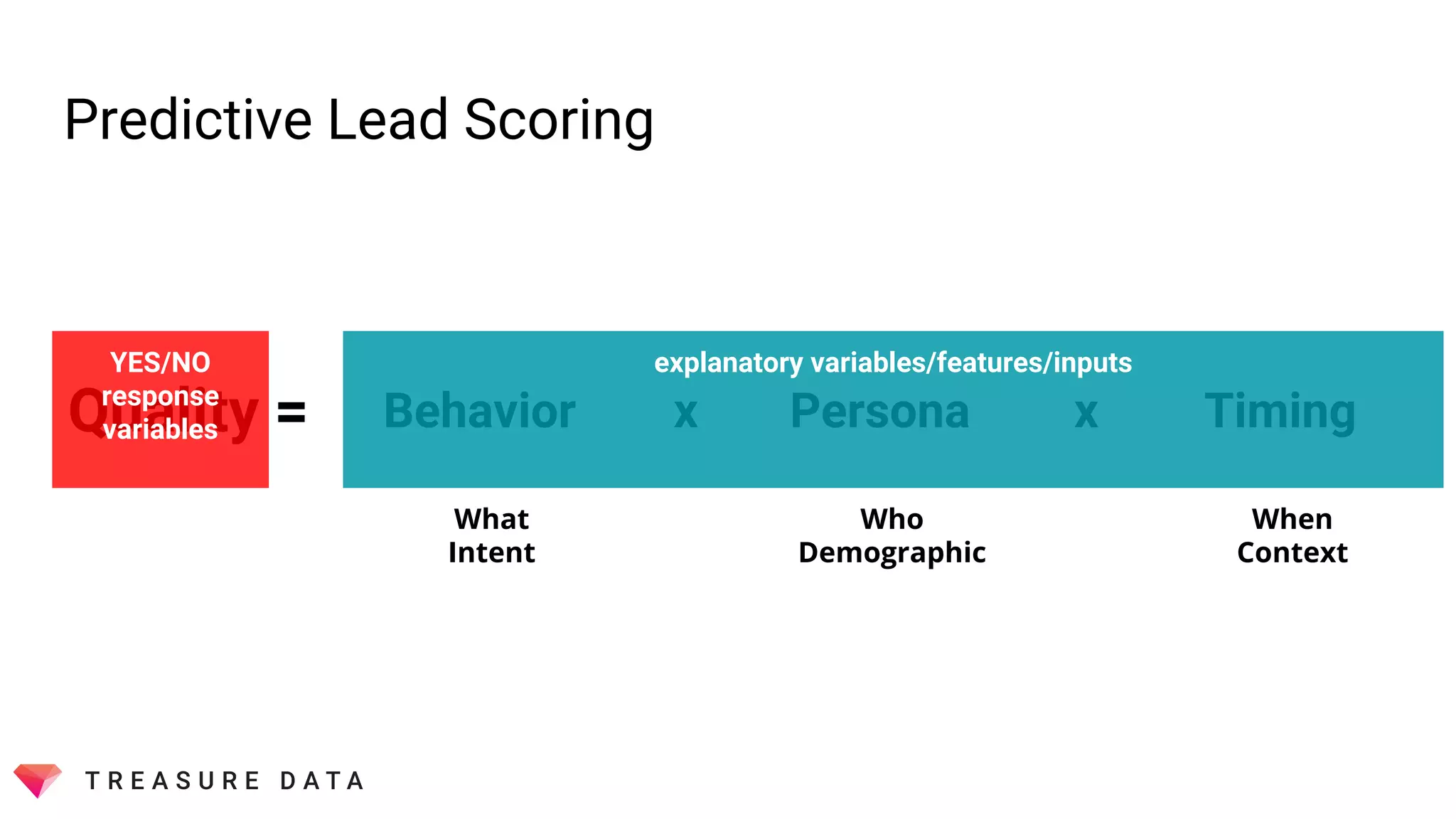 Predictive Lead Scoring
Quality = Behavior Persona Timingx x
What
Intent
Who
Demographic
When
Context
explanatory variables/features/inputsYES/NO
response
variables
 