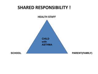 PARENT(FAMILY)
CHILD
with
ASTHMA
HEALTH STAFF
SCHOOL
SHARED RESPONSIBILITY !
 