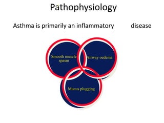 Pathophysiology
Asthma is primarily an inflammatory disease
Mucus plugging
Smooth muscle
spasm
Airway oedema
:
 