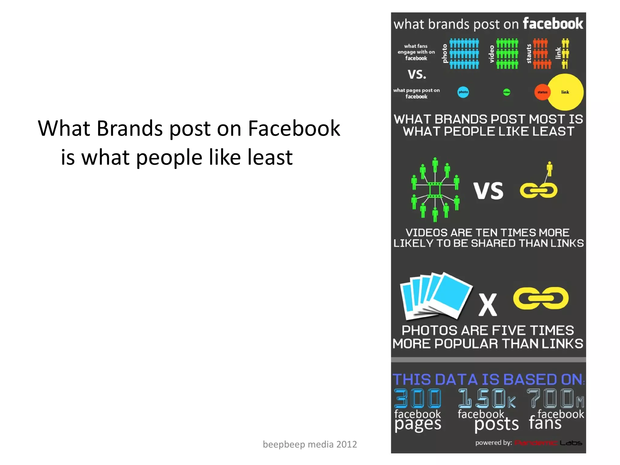 What Brands post on Facebook
 is what people like least




                    beepbeep media 2012
 