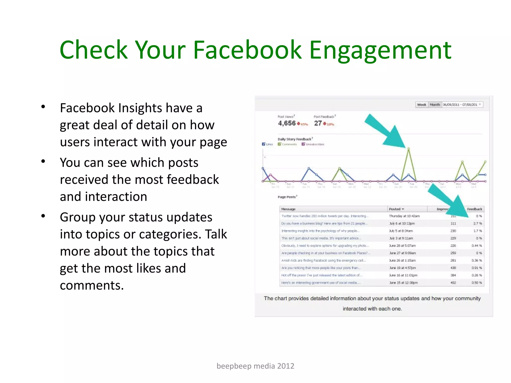 Check Your Facebook Engagement
•   Facebook Insights have a
    great deal of detail on how
    users interact with your page
•   You can see which posts
    received the most feedback
    and interaction
•   Group your status updates
    into topics or categories. Talk
    more about the topics that
    get the most likes and
    comments.




                                beepbeep media 2012
 