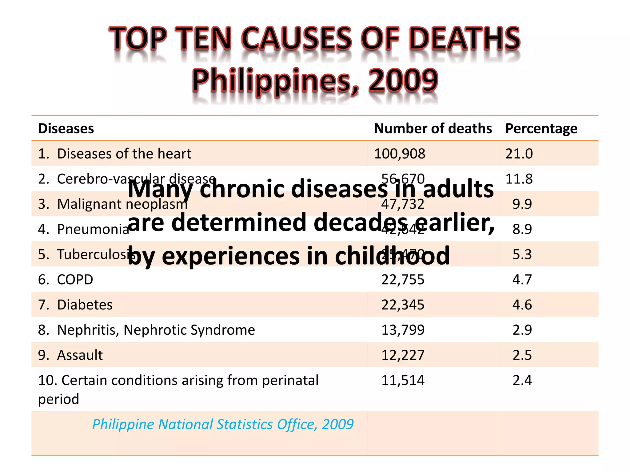Diseases Number of deaths Percentage 
1. Diseases of the heart 100,908 21.0 
2. Cerebro-vascular Many disease chronic diseases 56,670 in adults 
11.8 
3. Malignant neoplasm 47,732 9.9 
4. Pneumonia are determined decades 42,642 earlier, 
8.9 
5. Tuberculosis by experiences in childhood 
25,470 5.3 
6. COPD 22,755 4.7 
7. Diabetes 22,345 4.6 
8. Nephritis, Nephrotic Syndrome 13,799 2.9 
9. Assault 12,227 2.5 
10. Certain conditions arising from perinatal 
11,514 2.4 
period 
Philippine National Statistics Office, 2009 
 