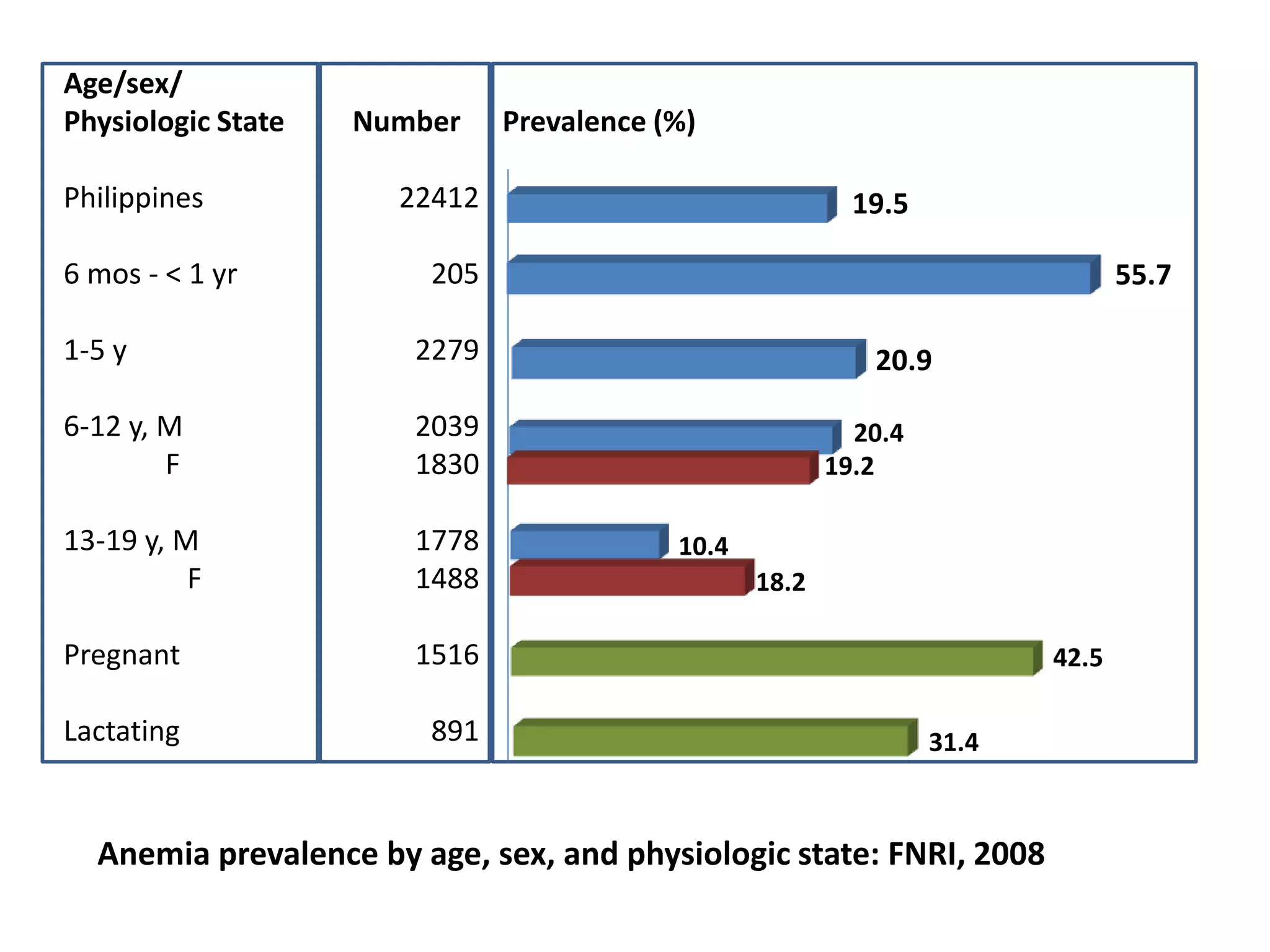 Age/sex/ 
Physiologic State Number Prevalence (%) 
Philippines 22412 
6 mos - < 1 yr 205 
1-5 y 2279 
6-12 y, M 2039 
F 1830 
13-19 y, M 1778 
F 1488 
Pregnant 1516 
Lactating 891 
19.5 
55.7 
20.9 
20.4 
19.2 
10.4 
18.2 
42.5 
31.4 
Anemia prevalence by age, sex, and physiologic state: FNRI, 2008 
 
