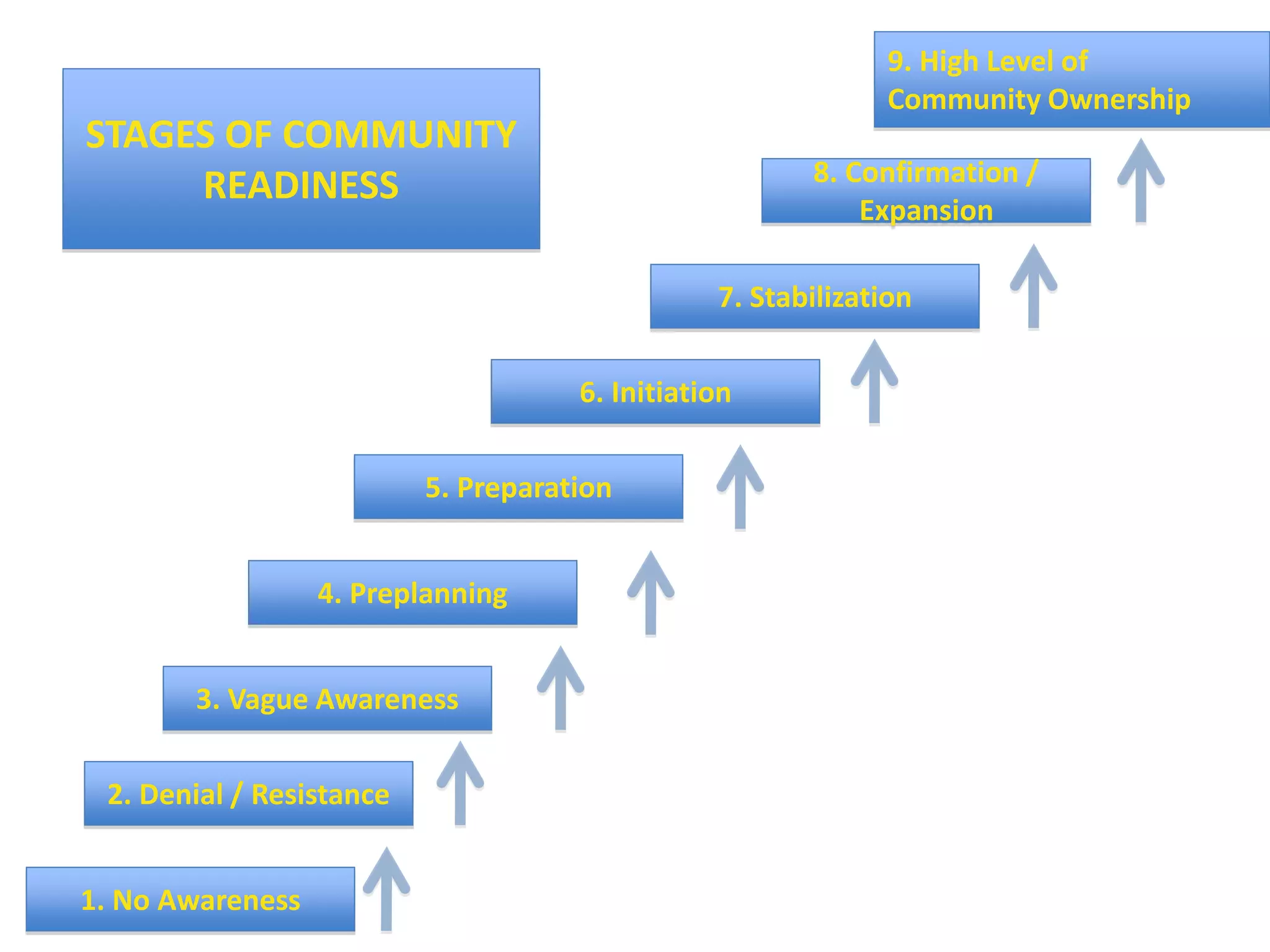 9. High Level of 
Community Ownership 
8. Confirmation / 
Expansion 
7. Stabilization 
6. Initiation 
STAGES OF COMMUNITY 
5. Preparation 
READINESS 
4. Preplanning 
3. Vague Awareness 
2. Denial / Resistance 
1. No Awareness 
 
