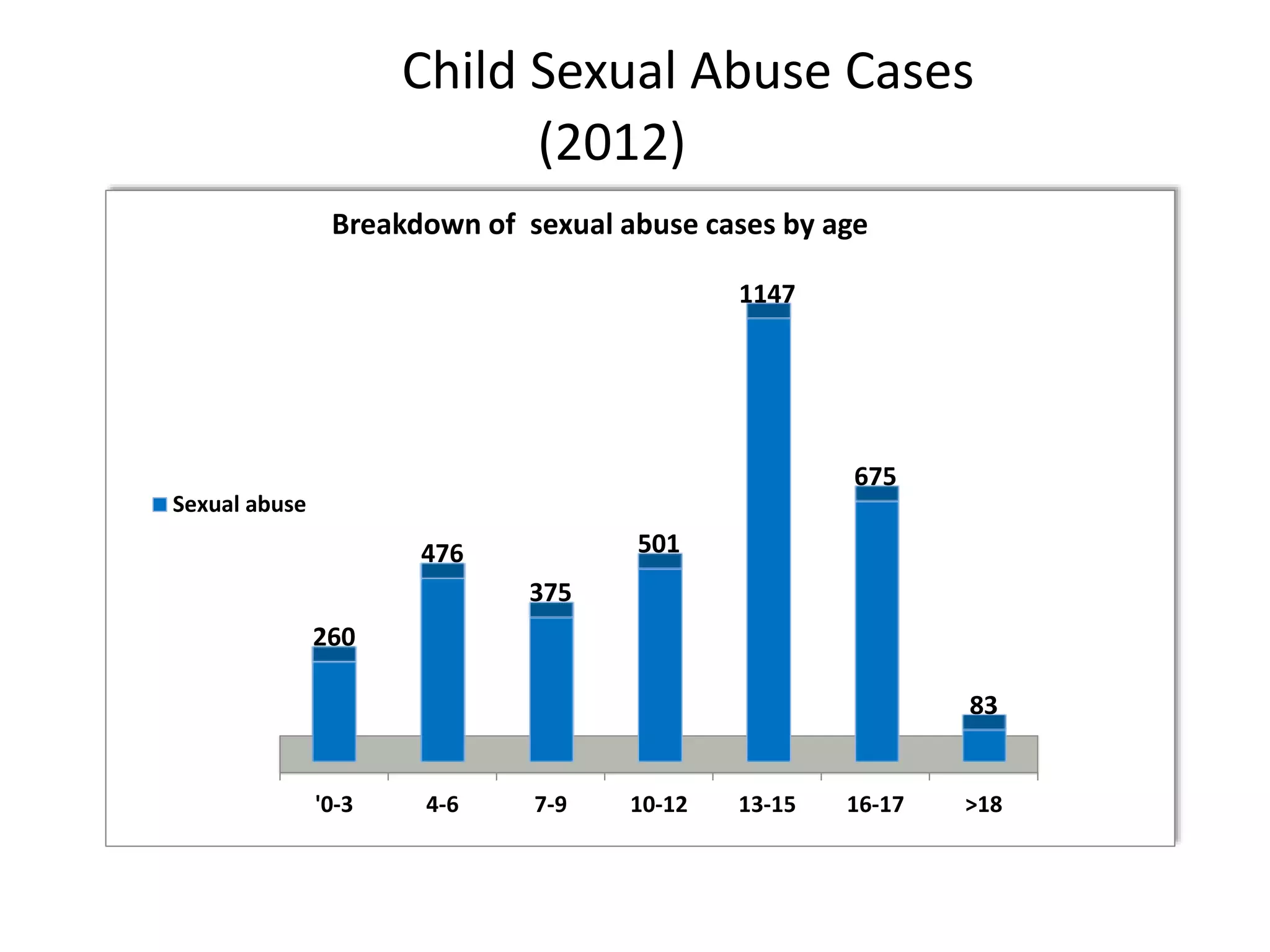 Breakdown of sexual abuse cases by age 
260 
476 
375 
501 
1147 
675 
83 
'0-3 4-6 7-9 10-12 13-15 16-17 >18 
Sexual abuse 
Child Sexual Abuse Cases 
(2012) 
 