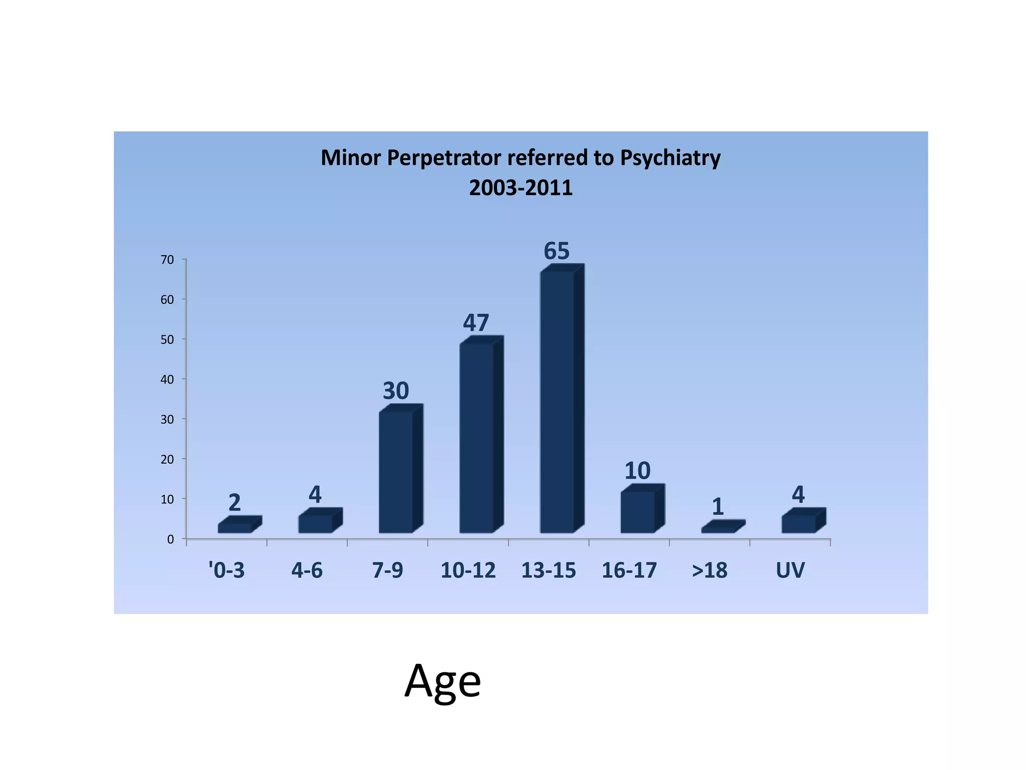 70 
60 
50 
40 
30 
20 
10 
0 
Minor Perpetrator referred to Psychiatry 
2 4 
30 
2003-2011 
47 
65 
10 
1 4 
'0-3 4-6 7-9 10-12 13-15 16-17 >18 UV 
Age 
 