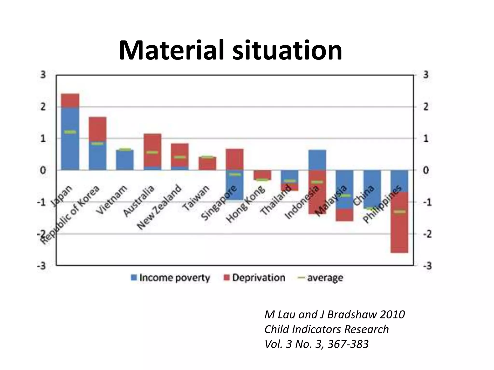 Material situation 
M Lau and J Bradshaw 2010 
Child Indicators Research 
Vol. 3 No. 3, 367-383 
 