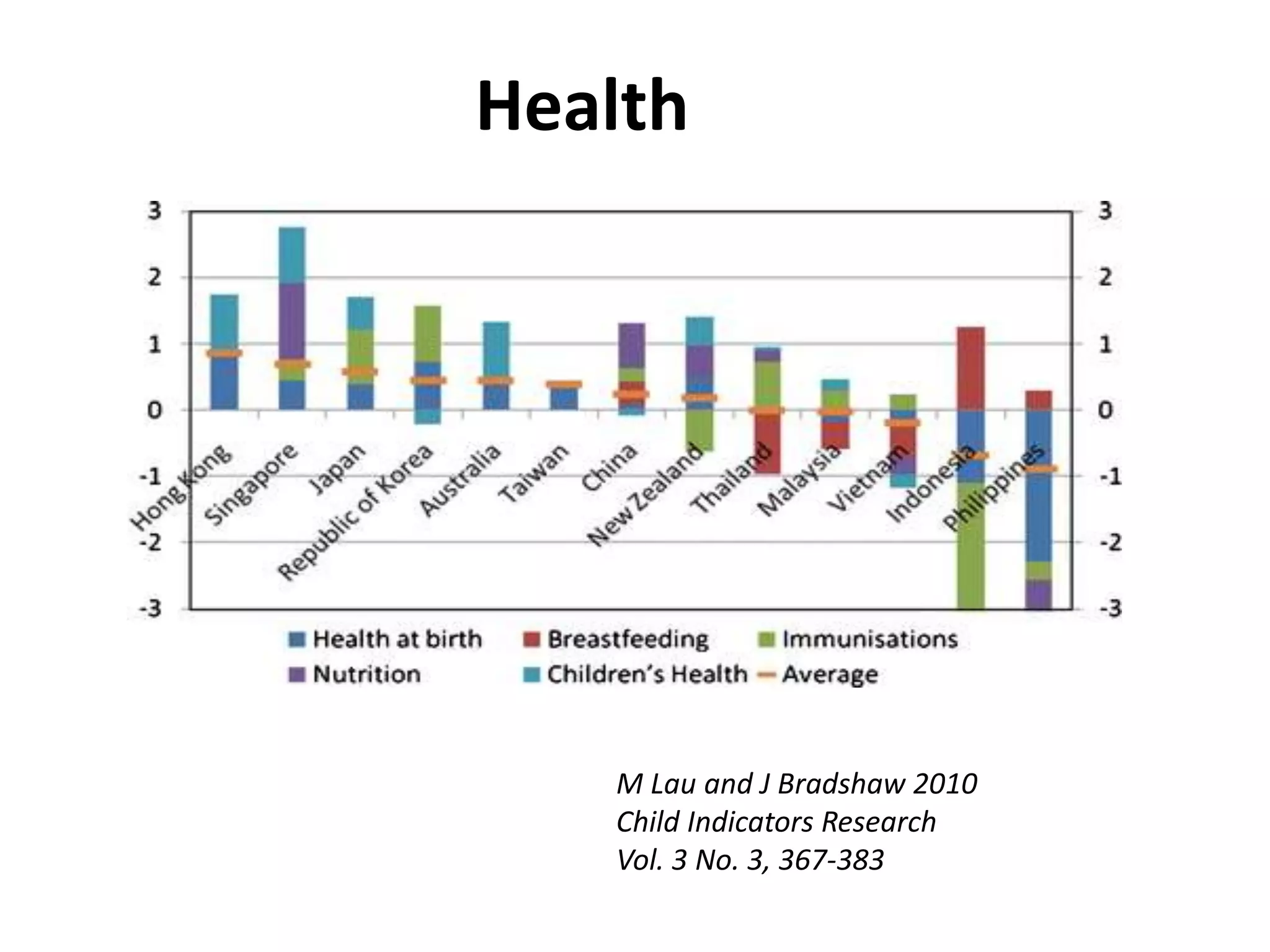 Health 
M Lau and J Bradshaw 2010 
Child Indicators Research 
Vol. 3 No. 3, 367-383 
 