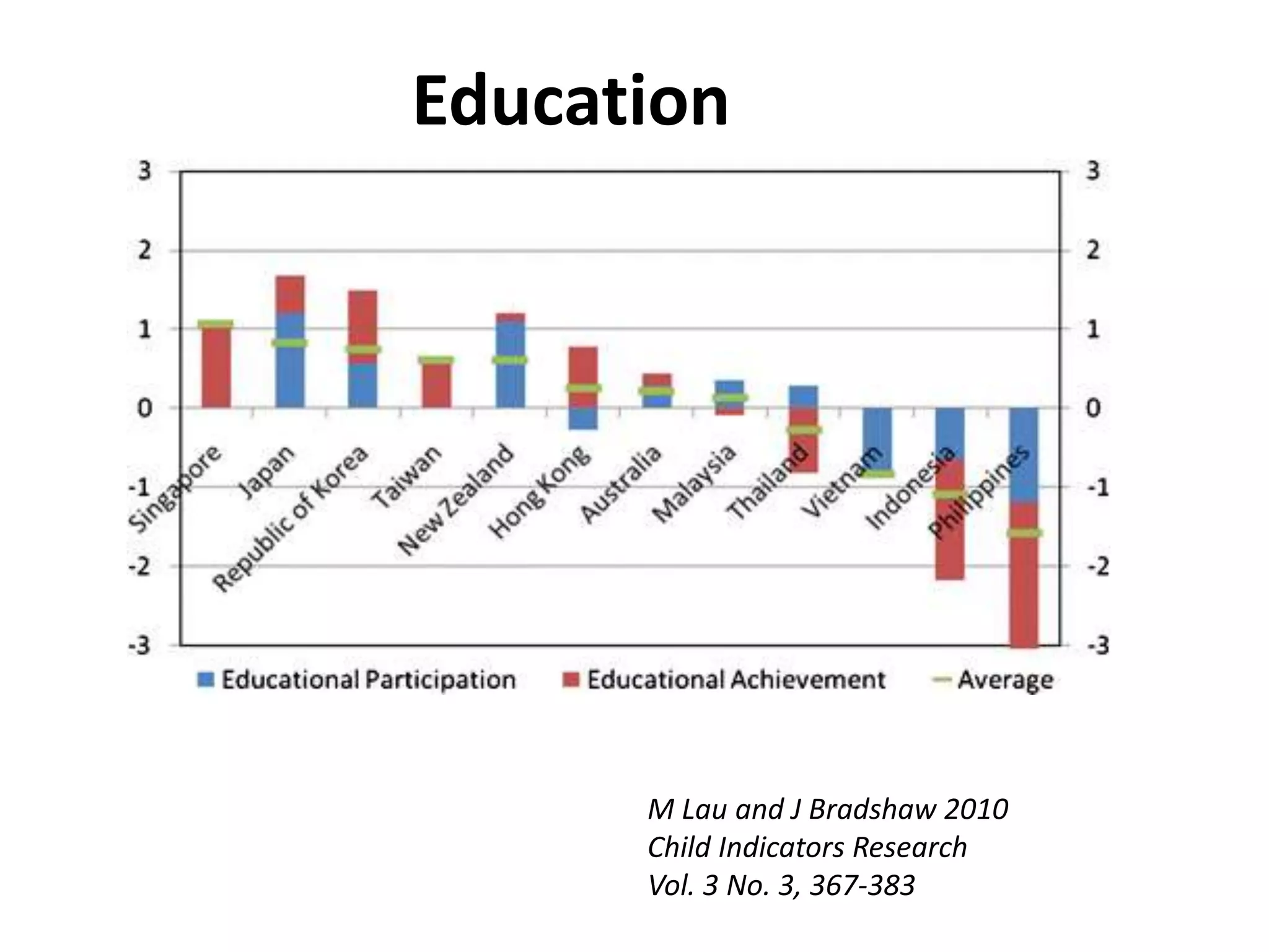 Education 
M Lau and J Bradshaw 2010 
Child Indicators Research 
Vol. 3 No. 3, 367-383 
 