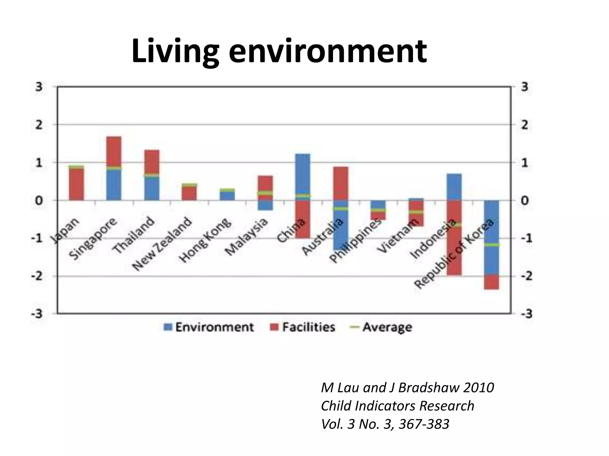 Living environment 
M Lau and J Bradshaw 2010 
Child Indicators Research 
Vol. 3 No. 3, 367-383 
 