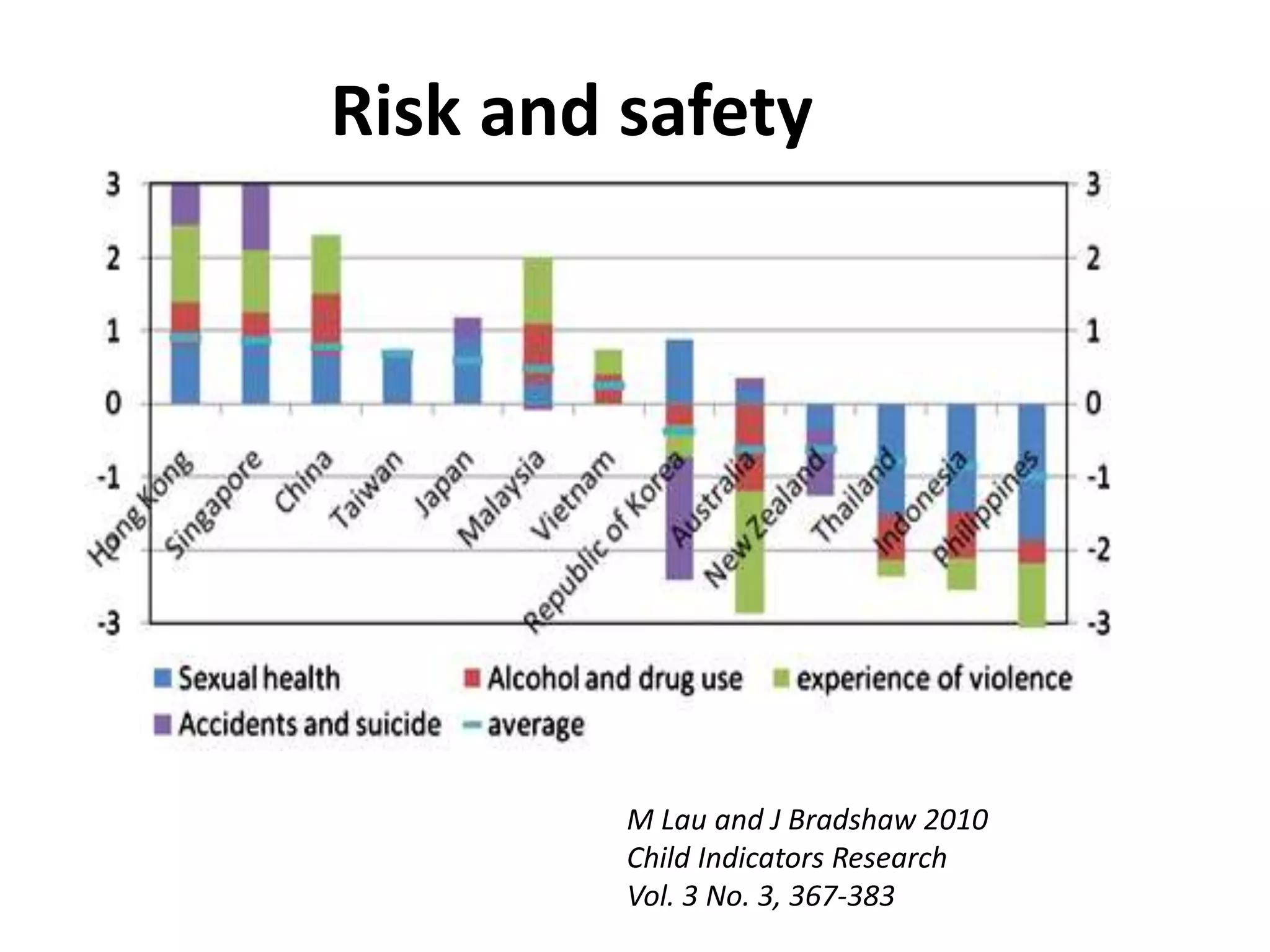 Risk and safety 
M Lau and J Bradshaw 2010 
Child Indicators Research 
Vol. 3 No. 3, 367-383 
 