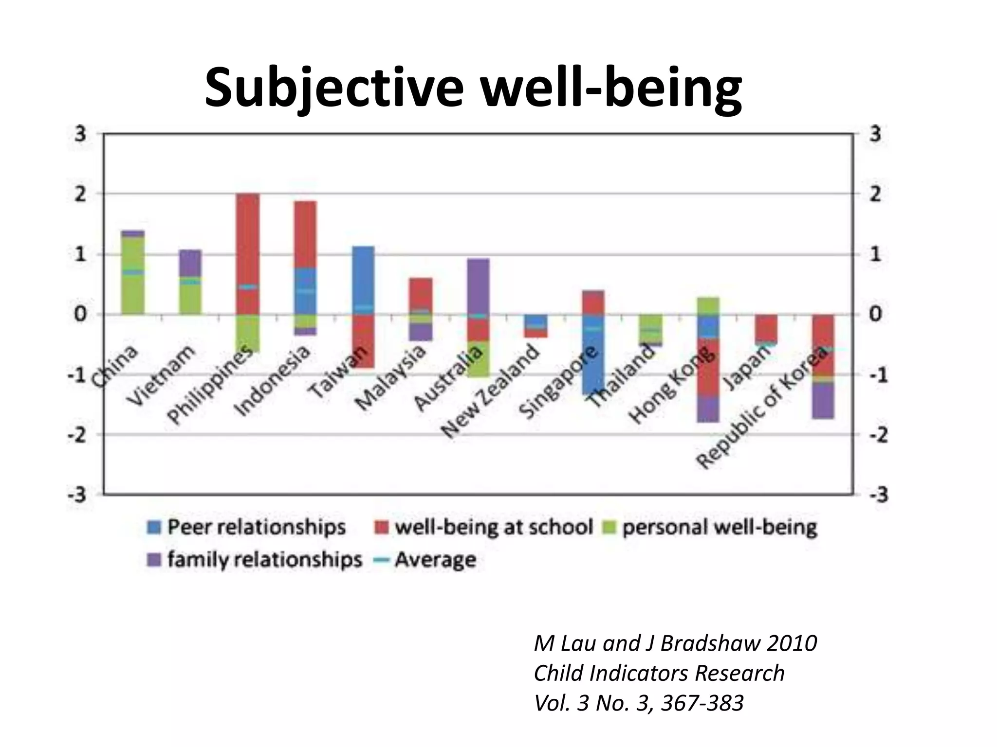 Subjective well-being 
M Lau and J Bradshaw 2010 
Child Indicators Research 
Vol. 3 No. 3, 367-383 
 