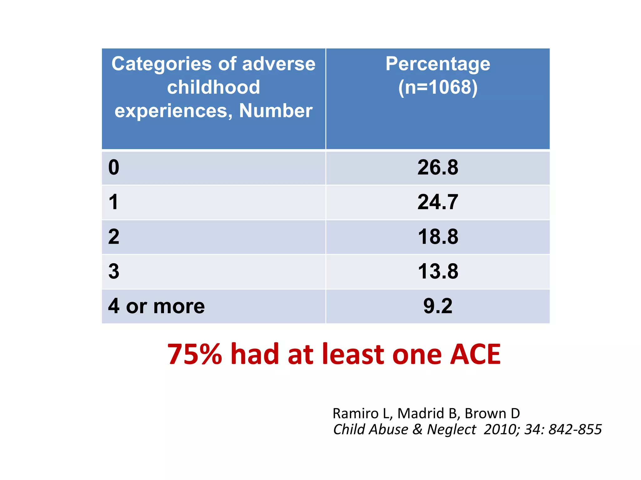Categories of adverse 
childhood 
experiences, Number 
Percentage 
(n=1068) 
0 26.8 
1 24.7 
2 18.8 
3 13.8 
4 or more 9.2 
75% had at least one ACE 
Ramiro L, Madrid B, Brown D 
Child Abuse & Neglect 2010; 34: 842-855 
 