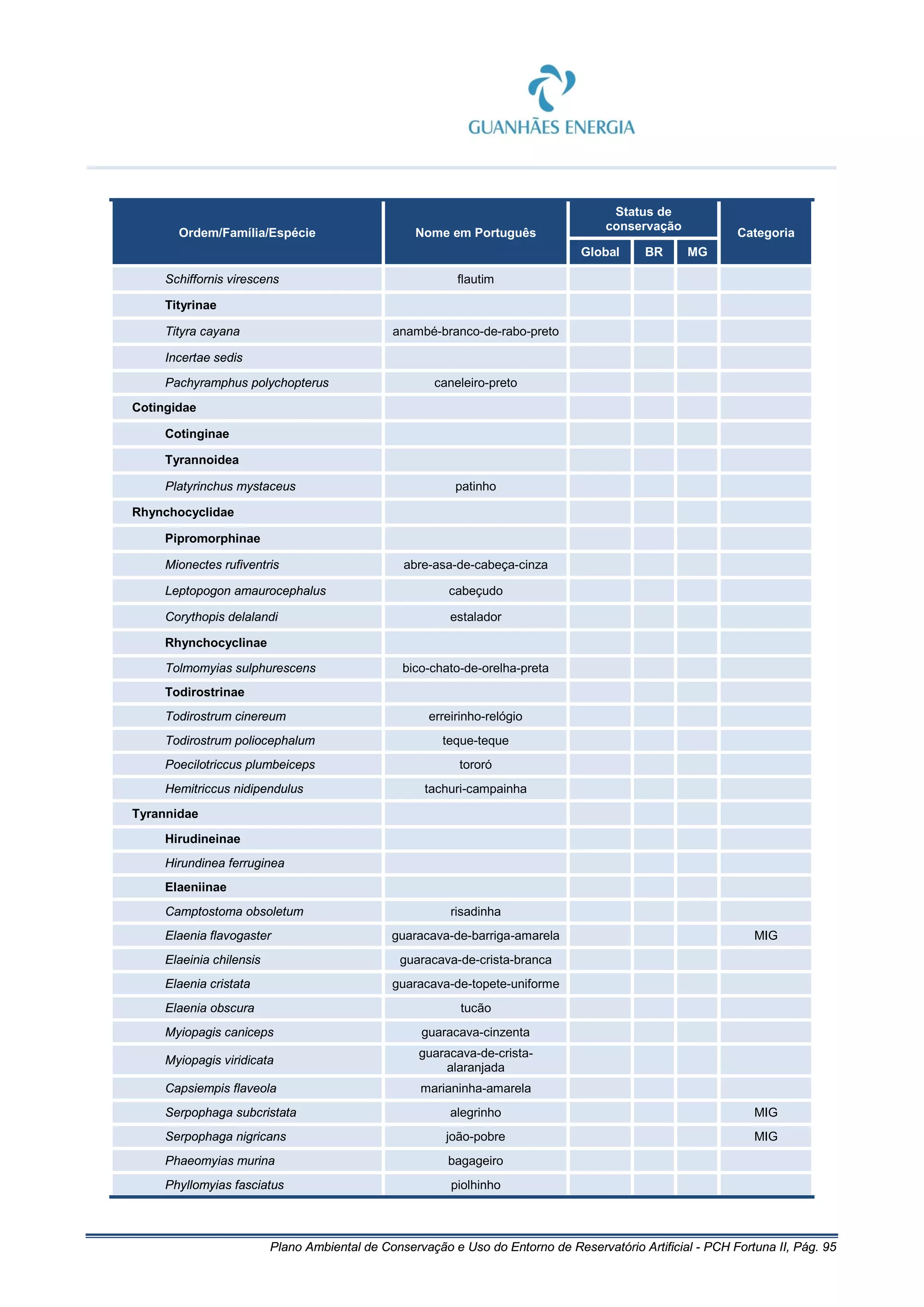 Plano Ambiental de Conservação e Uso do Entorno de Reservatório Artificial - PCH Fortuna II, Pág. 95
Ordem/Família/Espécie Nome em Português
Status de
conservação
Categoria
Global BR MG
Schiffornis virescens flautim
Tityrinae
Tityra cayana anambé-branco-de-rabo-preto
Incertae sedis
Pachyramphus polychopterus caneleiro-preto
Cotingidae
Cotinginae
Tyrannoidea
Platyrinchus mystaceus patinho
Rhynchocyclidae
Pipromorphinae
Mionectes rufiventris abre-asa-de-cabeça-cinza
Leptopogon amaurocephalus cabeçudo
Corythopis delalandi estalador
Rhynchocyclinae
Tolmomyias sulphurescens bico-chato-de-orelha-preta
Todirostrinae
Todirostrum cinereum erreirinho-relógio
Todirostrum poliocephalum teque-teque
Poecilotriccus plumbeiceps tororó
Hemitriccus nidipendulus tachuri-campainha
Tyrannidae
Hirudineinae
Hirundinea ferruginea
Elaeniinae
Camptostoma obsoletum risadinha
Elaenia flavogaster guaracava-de-barriga-amarela MIG
Elaeinia chilensis guaracava-de-crista-branca
Elaenia cristata guaracava-de-topete-uniforme
Elaenia obscura tucão
Myiopagis caniceps guaracava-cinzenta
Myiopagis viridicata
guaracava-de-crista-
alaranjada
Capsiempis flaveola marianinha-amarela
Serpophaga subcristata alegrinho MIG
Serpophaga nigricans joão-pobre MIG
Phaeomyias murina bagageiro
Phyllomyias fasciatus piolhinho
 