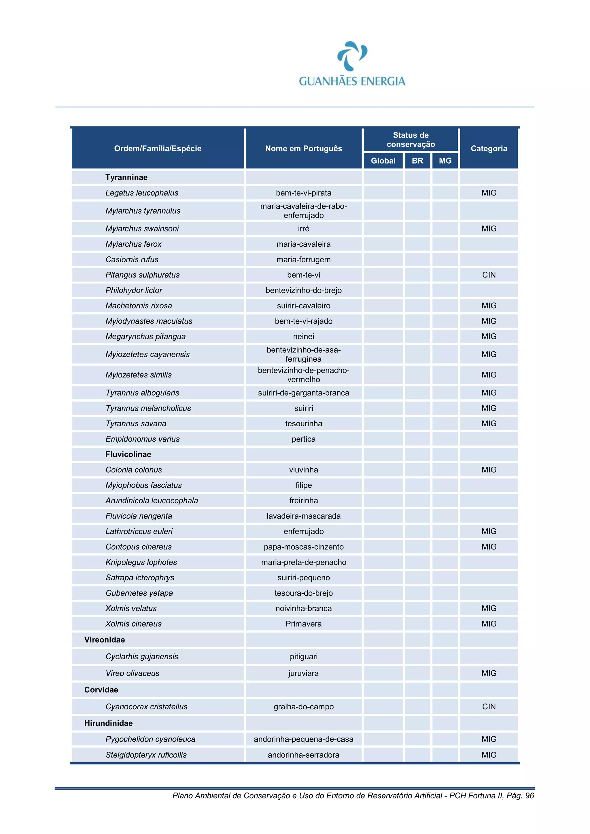 Plano Ambiental de Conservação e Uso do Entorno de Reservatório Artificial - PCH Fortuna II, Pág. 96
Ordem/Família/Espécie Nome em Português
Status de
conservação
Categoria
Global BR MG
Tyranninae
Legatus leucophaius bem-te-vi-pirata MIG
Myiarchus tyrannulus
maria-cavaleira-de-rabo-
enferrujado
Myiarchus swainsoni irré MIG
Myiarchus ferox maria-cavaleira
Casiornis rufus maria-ferrugem
Pitangus sulphuratus bem-te-vi CIN
Philohydor lictor bentevizinho-do-brejo
Machetornis rixosa suiriri-cavaleiro MIG
Myiodynastes maculatus bem-te-vi-rajado MIG
Megarynchus pitangua neinei MIG
Myiozetetes cayanensis
bentevizinho-de-asa-
ferrugínea
MIG
Myiozetetes similis
bentevizinho-de-penacho-
vermelho
MIG
Tyrannus albogularis suiriri-de-garganta-branca MIG
Tyrannus melancholicus suiriri MIG
Tyrannus savana tesourinha MIG
Empidonomus varius pertica
Fluvicolinae
Colonia colonus viuvinha MIG
Myiophobus fasciatus filipe
Arundinicola leucocephala freirinha
Fluvicola nengenta lavadeira-mascarada
Lathrotriccus euleri enferrujado MIG
Contopus cinereus papa-moscas-cinzento MIG
Knipolegus lophotes maria-preta-de-penacho
Satrapa icterophrys suiriri-pequeno
Gubernetes yetapa tesoura-do-brejo
Xolmis velatus noivinha-branca MIG
Xolmis cinereus Primavera MIG
Vireonidae
Cyclarhis gujanensis pitiguari
Vireo olivaceus juruviara MIG
Corvidae
Cyanocorax cristatellus gralha-do-campo CIN
Hirundinidae
Pygochelidon cyanoleuca andorinha-pequena-de-casa MIG
Stelgidopteryx ruficollis andorinha-serradora MIG
 
