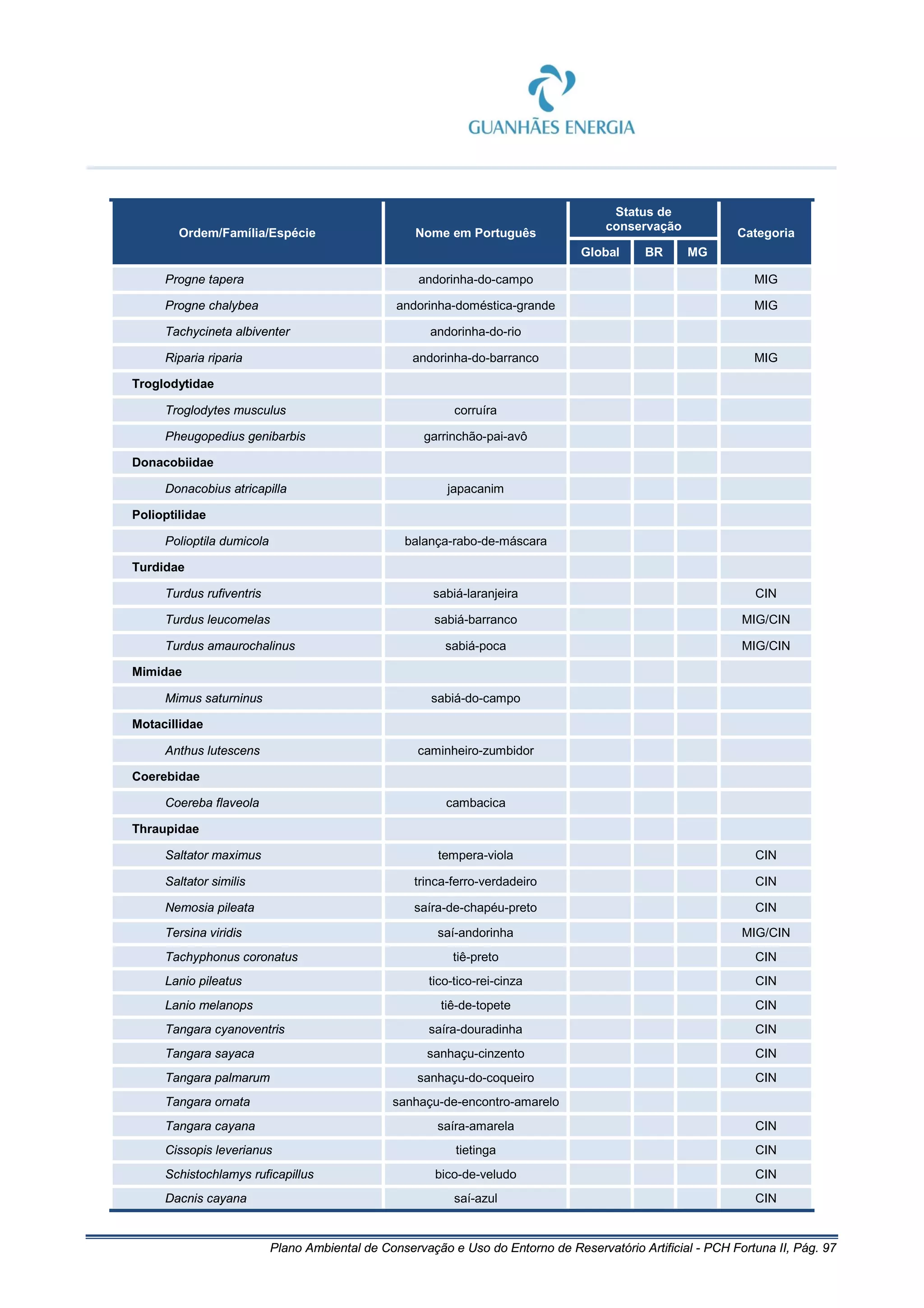 Plano Ambiental de Conservação e Uso do Entorno de Reservatório Artificial - PCH Fortuna II, Pág. 97
Ordem/Família/Espécie Nome em Português
Status de
conservação
Categoria
Global BR MG
Progne tapera andorinha-do-campo MIG
Progne chalybea andorinha-doméstica-grande MIG
Tachycineta albiventer andorinha-do-rio
Riparia riparia andorinha-do-barranco MIG
Troglodytidae
Troglodytes musculus corruíra
Pheugopedius genibarbis garrinchão-pai-avô
Donacobiidae
Donacobius atricapilla japacanim
Polioptilidae
Polioptila dumicola balança-rabo-de-máscara
Turdidae
Turdus rufiventris sabiá-laranjeira CIN
Turdus leucomelas sabiá-barranco MIG/CIN
Turdus amaurochalinus sabiá-poca MIG/CIN
Mimidae
Mimus saturninus sabiá-do-campo
Motacillidae
Anthus lutescens caminheiro-zumbidor
Coerebidae
Coereba flaveola cambacica
Thraupidae
Saltator maximus tempera-viola CIN
Saltator similis trinca-ferro-verdadeiro CIN
Nemosia pileata saíra-de-chapéu-preto CIN
Tersina viridis saí-andorinha MIG/CIN
Tachyphonus coronatus tiê-preto CIN
Lanio pileatus tico-tico-rei-cinza CIN
Lanio melanops tiê-de-topete CIN
Tangara cyanoventris saíra-douradinha CIN
Tangara sayaca sanhaçu-cinzento CIN
Tangara palmarum sanhaçu-do-coqueiro CIN
Tangara ornata sanhaçu-de-encontro-amarelo
Tangara cayana saíra-amarela CIN
Cissopis leverianus tietinga CIN
Schistochlamys ruficapillus bico-de-veludo CIN
Dacnis cayana saí-azul CIN
 