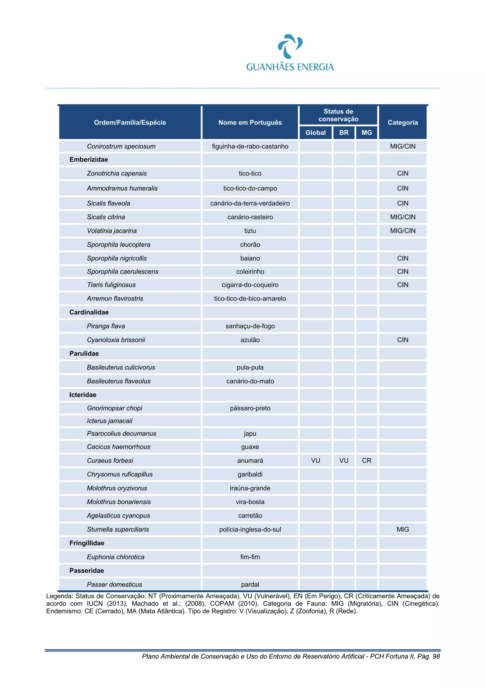 Plano Ambiental de Conservação e Uso do Entorno de Reservatório Artificial - PCH Fortuna II, Pág. 98
Ordem/Família/Espécie Nome em Português
Status de
conservação
Categoria
Global BR MG
Conirostrum speciosum figuinha-de-rabo-castanho MIG/CIN
Emberizidae
Zonotrichia capensis tico-tico CIN
Ammodramus humeralis tico-tico-do-campo CIN
Sicalis flaveola canário-da-terra-verdadeiro CIN
Sicalis citrina canário-rasteiro MIG/CIN
Volatinia jacarina tiziu MIG/CIN
Sporophila leucoptera chorão
Sporophila nigricollis baiano CIN
Sporophila caerulescens coleirinho CIN
Tiaris fuliginosus cigarra-do-coqueiro CIN
Arremon flavirostris tico-tico-de-bico-amarelo
Cardinalidae
Piranga flava sanhaçu-de-fogo
Cyanoloxia brissonii azulão CIN
Parulidae
Basileuterus culicivorus pula-pula
Basileuterus flaveolus canário-do-mato
Icteridae
Gnorimopsar chopi pássaro-preto
Icterus jamacaii
Psarocolius decumanus japu
Cacicus haemorrhous guaxe
Curaeus forbesi anumará VU VU CR
Chrysomus ruficapillus garibaldi
Molothrus oryzivorus iraúna-grande
Molothrus bonariensis vira-bosta
Agelasticus cyanopus carretão
Sturnella superciliaris polícia-inglesa-do-sul MIG
Fringillidae
Euphonia chlorotica fim-fim
Passeridae
Passer domesticus pardal
Legenda: Status de Conservação: NT (Proximamente Ameaçada), VU (Vulnerável), EN (Em Perigo), CR (Criticamente Ameaçada) de
acordo com IUCN (2013), Machado et al.; (2008), COPAM (2010). Categoria de Fauna: MIG (Migratória), CIN (Cinegética).
Endemismo: CE (Cerrado), MA (Mata Atlântica). Tipo de Registro: V (Visualização), Z (Zoofonia), R (Rede).
 
