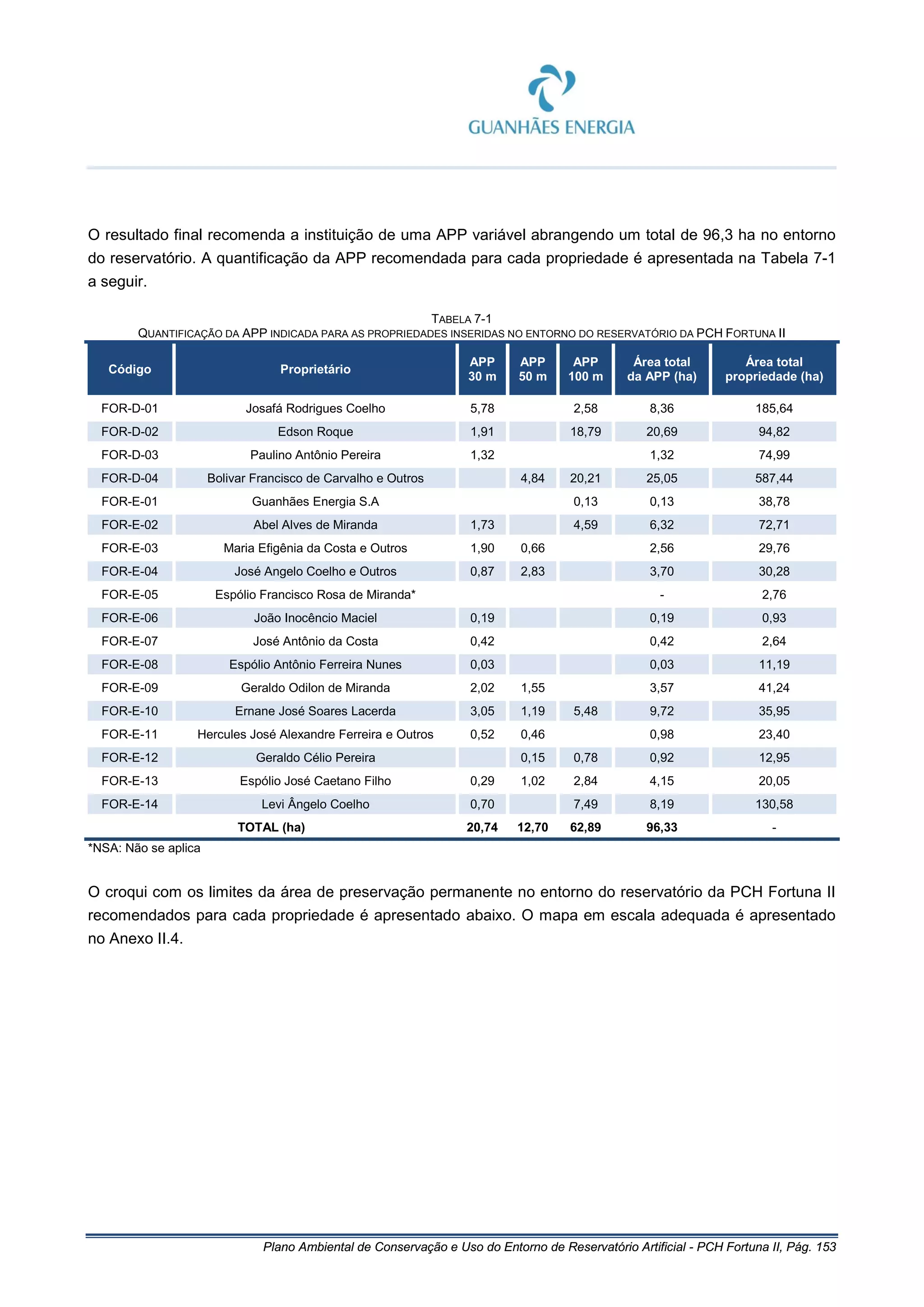 Plano Ambiental de Conservação e Uso do Entorno de Reservatório Artificial - PCH Fortuna II, Pág. 153
O resultado final recomenda a instituição de uma APP variável abrangendo um total de 96,3 ha no entorno
do reservatório. A quantificação da APP recomendada para cada propriedade é apresentada na Tabela 7-1
a seguir.
TABELA 7-1
QUANTIFICAÇÃO DA APP INDICADA PARA AS PROPRIEDADES INSERIDAS NO ENTORNO DO RESERVATÓRIO DA PCH FORTUNA II
Código Proprietário
APP
30 m
APP
50 m
APP
100 m
Área total
da APP (ha)
Área total
propriedade (ha)
FOR-D-01 Josafá Rodrigues Coelho 5,78 2,58 8,36 185,64
FOR-D-02 Edson Roque 1,91 18,79 20,69 94,82
FOR-D-03 Paulino Antônio Pereira 1,32 1,32 74,99
FOR-D-04 Bolivar Francisco de Carvalho e Outros 4,84 20,21 25,05 587,44
FOR-E-01 Guanhães Energia S.A 0,13 0,13 38,78
FOR-E-02 Abel Alves de Miranda 1,73 4,59 6,32 72,71
FOR-E-03 Maria Efigênia da Costa e Outros 1,90 0,66 2,56 29,76
FOR-E-04 José Angelo Coelho e Outros 0,87 2,83 3,70 30,28
FOR-E-05 Espólio Francisco Rosa de Miranda* - 2,76
FOR-E-06 João Inocêncio Maciel 0,19 0,19 0,93
FOR-E-07 José Antônio da Costa 0,42 0,42 2,64
FOR-E-08 Espólio Antônio Ferreira Nunes 0,03 0,03 11,19
FOR-E-09 Geraldo Odilon de Miranda 2,02 1,55 3,57 41,24
FOR-E-10 Ernane José Soares Lacerda 3,05 1,19 5,48 9,72 35,95
FOR-E-11 Hercules José Alexandre Ferreira e Outros 0,52 0,46 0,98 23,40
FOR-E-12 Geraldo Célio Pereira 0,15 0,78 0,92 12,95
FOR-E-13 Espólio José Caetano Filho 0,29 1,02 2,84 4,15 20,05
FOR-E-14 Levi Ângelo Coelho 0,70 7,49 8,19 130,58
TOTAL (ha) 20,74 12,70 62,89 96,33 -
*NSA: Não se aplica
O croqui com os limites da área de preservação permanente no entorno do reservatório da PCH Fortuna II
recomendados para cada propriedade é apresentado abaixo. O mapa em escala adequada é apresentado
no Anexo II.4.
 