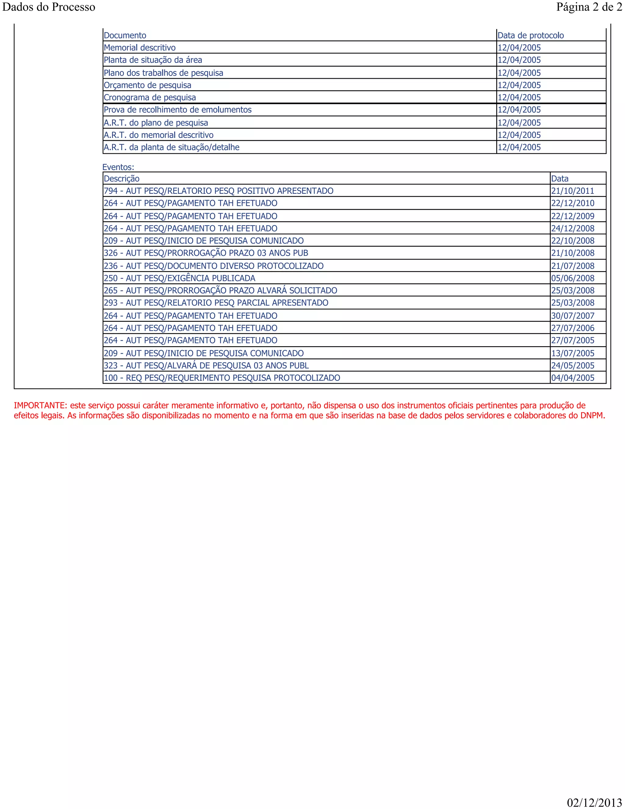 IMPORTANTE: este serviço possui caráter meramente informativo e, portanto, não dispensa o uso dos instrumentos oficiais pertinentes para produção de
efeitos legais. As informações são disponibilizadas no momento e na forma em que são inseridas na base de dados pelos servidores e colaboradores do DNPM.
Documento Data de protocolo
Memorial descritivo 12/04/2005
Planta de situação da área 12/04/2005
Plano dos trabalhos de pesquisa 12/04/2005
Orçamento de pesquisa 12/04/2005
Cronograma de pesquisa 12/04/2005
Prova de recolhimento de emolumentos 12/04/2005
A.R.T. do plano de pesquisa 12/04/2005
A.R.T. do memorial descritivo 12/04/2005
A.R.T. da planta de situação/detalhe 12/04/2005
Eventos:
Descrição Data
794 - AUT PESQ/RELATORIO PESQ POSITIVO APRESENTADO 21/10/2011
264 - AUT PESQ/PAGAMENTO TAH EFETUADO 22/12/2010
264 - AUT PESQ/PAGAMENTO TAH EFETUADO 22/12/2009
264 - AUT PESQ/PAGAMENTO TAH EFETUADO 24/12/2008
209 - AUT PESQ/INICIO DE PESQUISA COMUNICADO 22/10/2008
326 - AUT PESQ/PRORROGAÇÃO PRAZO 03 ANOS PUB 21/10/2008
236 - AUT PESQ/DOCUMENTO DIVERSO PROTOCOLIZADO 21/07/2008
250 - AUT PESQ/EXIGÊNCIA PUBLICADA 05/06/2008
265 - AUT PESQ/PRORROGAÇÃO PRAZO ALVARÁ SOLICITADO 25/03/2008
293 - AUT PESQ/RELATORIO PESQ PARCIAL APRESENTADO 25/03/2008
264 - AUT PESQ/PAGAMENTO TAH EFETUADO 30/07/2007
264 - AUT PESQ/PAGAMENTO TAH EFETUADO 27/07/2006
264 - AUT PESQ/PAGAMENTO TAH EFETUADO 27/07/2005
209 - AUT PESQ/INICIO DE PESQUISA COMUNICADO 13/07/2005
323 - AUT PESQ/ALVARÁ DE PESQUISA 03 ANOS PUBL 24/05/2005
100 - REQ PESQ/REQUERIMENTO PESQUISA PROTOCOLIZADO 04/04/2005
Página 2 de 2Dados do Processo
02/12/2013
 
