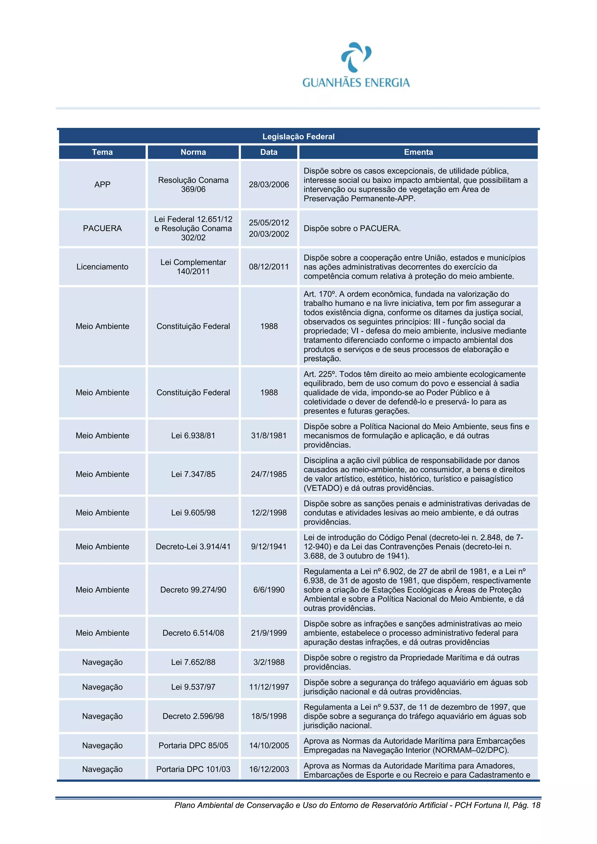 Plano Ambiental de Conservação e Uso do Entorno de Reservatório Artificial - PCH Fortuna II, Pág. 18
Legislação Federal
Tema Norma Data Ementa
APP
Resolução Conama
369/06
28/03/2006
Dispõe sobre os casos excepcionais, de utilidade pública,
interesse social ou baixo impacto ambiental, que possibilitam a
intervenção ou supressão de vegetação em Área de
Preservação Permanente-APP.
PACUERA
Lei Federal 12.651/12
e Resolução Conama
302/02
25/05/2012
20/03/2002
Dispõe sobre o PACUERA.
Licenciamento
Lei Complementar
140/2011
08/12/2011
Dispõe sobre a cooperação entre União, estados e municípios
nas ações administrativas decorrentes do exercício da
competência comum relativa à proteção do meio ambiente.
Meio Ambiente Constituição Federal 1988
Art. 170º. A ordem econômica, fundada na valorização do
trabalho humano e na livre iniciativa, tem por fim assegurar a
todos existência digna, conforme os ditames da justiça social,
observados os seguintes princípios: III - função social da
propriedade; VI - defesa do meio ambiente, inclusive mediante
tratamento diferenciado conforme o impacto ambiental dos
produtos e serviços e de seus processos de elaboração e
prestação.
Meio Ambiente Constituição Federal 1988
Art. 225º. Todos têm direito ao meio ambiente ecologicamente
equilibrado, bem de uso comum do povo e essencial à sadia
qualidade de vida, impondo-se ao Poder Público e à
coletividade o dever de defendê-lo e preservá- lo para as
presentes e futuras gerações.
Meio Ambiente Lei 6.938/81 31/8/1981
Dispõe sobre a Política Nacional do Meio Ambiente, seus fins e
mecanismos de formulação e aplicação, e dá outras
providências.
Meio Ambiente Lei 7.347/85 24/7/1985
Disciplina a ação civil pública de responsabilidade por danos
causados ao meio-ambiente, ao consumidor, a bens e direitos
de valor artístico, estético, histórico, turístico e paisagístico
(VETADO) e dá outras providências.
Meio Ambiente Lei 9.605/98 12/2/1998
Dispõe sobre as sanções penais e administrativas derivadas de
condutas e atividades lesivas ao meio ambiente, e dá outras
providências.
Meio Ambiente Decreto-Lei 3.914/41 9/12/1941
Lei de introdução do Código Penal (decreto-lei n. 2.848, de 7-
12-940) e da Lei das Contravenções Penais (decreto-lei n.
3.688, de 3 outubro de 1941).
Meio Ambiente Decreto 99.274/90 6/6/1990
Regulamenta a Lei nº 6.902, de 27 de abril de 1981, e a Lei nº
6.938, de 31 de agosto de 1981, que dispõem, respectivamente
sobre a criação de Estações Ecológicas e Áreas de Proteção
Ambiental e sobre a Política Nacional do Meio Ambiente, e dá
outras providências.
Meio Ambiente Decreto 6.514/08 21/9/1999
Dispõe sobre as infrações e sanções administrativas ao meio
ambiente, estabelece o processo administrativo federal para
apuração destas infrações, e dá outras providências
Navegação Lei 7.652/88 3/2/1988
Dispõe sobre o registro da Propriedade Marítima e dá outras
providências.
Navegação Lei 9.537/97 11/12/1997
Dispõe sobre a segurança do tráfego aquaviário em águas sob
jurisdição nacional e dá outras providências.
Navegação Decreto 2.596/98 18/5/1998
Regulamenta a Lei nº 9.537, de 11 de dezembro de 1997, que
dispõe sobre a segurança do tráfego aquaviário em águas sob
jurisdição nacional.
Navegação Portaria DPC 85/05 14/10/2005
Aprova as Normas da Autoridade Marítima para Embarcações
Empregadas na Navegação Interior (NORMAM–02/DPC).
Navegação Portaria DPC 101/03 16/12/2003 Aprova as Normas da Autoridade Marítima para Amadores,
Embarcações de Esporte e ou Recreio e para Cadastramento e
 