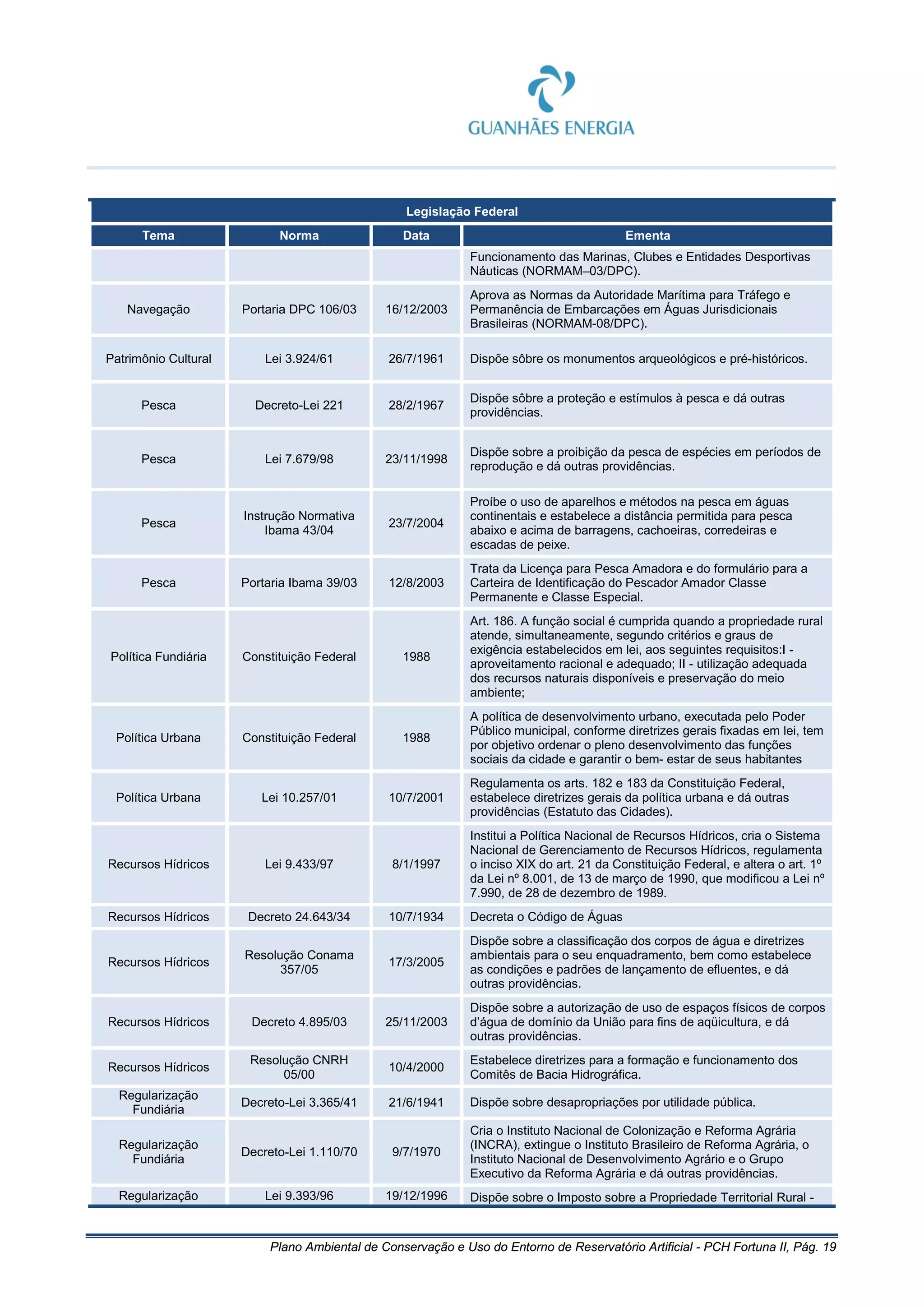 Plano Ambiental de Conservação e Uso do Entorno de Reservatório Artificial - PCH Fortuna II, Pág. 19
Legislação Federal
Tema Norma Data Ementa
Funcionamento das Marinas, Clubes e Entidades Desportivas
Náuticas (NORMAM–03/DPC).
Navegação Portaria DPC 106/03 16/12/2003
Aprova as Normas da Autoridade Marítima para Tráfego e
Permanência de Embarcações em Águas Jurisdicionais
Brasileiras (NORMAM-08/DPC).
Patrimônio Cultural Lei 3.924/61 26/7/1961 Dispõe sôbre os monumentos arqueológicos e pré-históricos.
Pesca Decreto-Lei 221 28/2/1967
Dispõe sôbre a proteção e estímulos à pesca e dá outras
providências.
Pesca Lei 7.679/98 23/11/1998
Dispõe sobre a proibição da pesca de espécies em períodos de
reprodução e dá outras providências.
Pesca
Instrução Normativa
Ibama 43/04
23/7/2004
Proíbe o uso de aparelhos e métodos na pesca em águas
continentais e estabelece a distância permitida para pesca
abaixo e acima de barragens, cachoeiras, corredeiras e
escadas de peixe.
Pesca Portaria Ibama 39/03 12/8/2003
Trata da Licença para Pesca Amadora e do formulário para a
Carteira de Identificação do Pescador Amador Classe
Permanente e Classe Especial.
Política Fundiária Constituição Federal 1988
Art. 186. A função social é cumprida quando a propriedade rural
atende, simultaneamente, segundo critérios e graus de
exigência estabelecidos em lei, aos seguintes requisitos:I -
aproveitamento racional e adequado; II - utilização adequada
dos recursos naturais disponíveis e preservação do meio
ambiente;
Política Urbana Constituição Federal 1988
A política de desenvolvimento urbano, executada pelo Poder
Público municipal, conforme diretrizes gerais fixadas em lei, tem
por objetivo ordenar o pleno desenvolvimento das funções
sociais da cidade e garantir o bem- estar de seus habitantes
Política Urbana Lei 10.257/01 10/7/2001
Regulamenta os arts. 182 e 183 da Constituição Federal,
estabelece diretrizes gerais da política urbana e dá outras
providências (Estatuto das Cidades).
Recursos Hídricos Lei 9.433/97 8/1/1997
Institui a Política Nacional de Recursos Hídricos, cria o Sistema
Nacional de Gerenciamento de Recursos Hídricos, regulamenta
o inciso XIX do art. 21 da Constituição Federal, e altera o art. 1º
da Lei nº 8.001, de 13 de março de 1990, que modificou a Lei nº
7.990, de 28 de dezembro de 1989.
Recursos Hídricos Decreto 24.643/34 10/7/1934 Decreta o Código de Águas
Recursos Hídricos
Resolução Conama
357/05
17/3/2005
Dispõe sobre a classificação dos corpos de água e diretrizes
ambientais para o seu enquadramento, bem como estabelece
as condições e padrões de lançamento de efluentes, e dá
outras providências.
Recursos Hídricos Decreto 4.895/03 25/11/2003
Dispõe sobre a autorização de uso de espaços físicos de corpos
d’água de domínio da União para fins de aqüicultura, e dá
outras providências.
Recursos Hídricos
Resolução CNRH
05/00
10/4/2000
Estabelece diretrizes para a formação e funcionamento dos
Comitês de Bacia Hidrográfica.
Regularização
Fundiária
Decreto-Lei 3.365/41 21/6/1941 Dispõe sobre desapropriações por utilidade pública.
Regularização
Fundiária
Decreto-Lei 1.110/70 9/7/1970
Cria o Instituto Nacional de Colonização e Reforma Agrária
(INCRA), extingue o Instituto Brasileiro de Reforma Agrária, o
Instituto Nacional de Desenvolvimento Agrário e o Grupo
Executivo da Reforma Agrária e dá outras providências.
Regularização Lei 9.393/96 19/12/1996 Dispõe sobre o Imposto sobre a Propriedade Territorial Rural -
 
