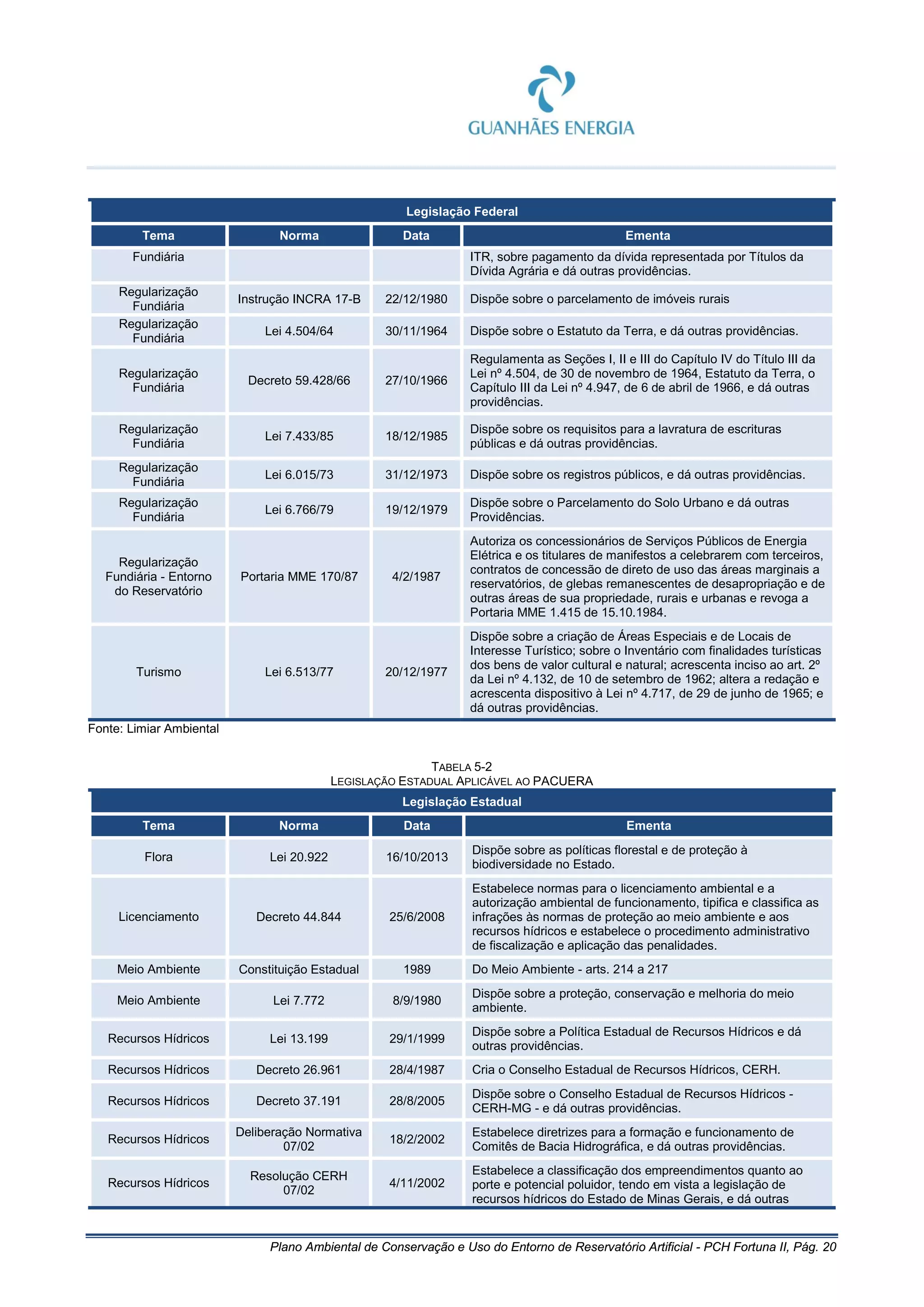 Plano Ambiental de Conservação e Uso do Entorno de Reservatório Artificial - PCH Fortuna II, Pág. 20
Legislação Federal
Tema Norma Data Ementa
Fundiária ITR, sobre pagamento da dívida representada por Títulos da
Dívida Agrária e dá outras providências.
Regularização
Fundiária
Instrução INCRA 17-B 22/12/1980 Dispõe sobre o parcelamento de imóveis rurais
Regularização
Fundiária
Lei 4.504/64 30/11/1964 Dispõe sobre o Estatuto da Terra, e dá outras providências.
Regularização
Fundiária
Decreto 59.428/66 27/10/1966
Regulamenta as Seções I, II e III do Capítulo IV do Título III da
Lei nº 4.504, de 30 de novembro de 1964, Estatuto da Terra, o
Capítulo III da Lei nº 4.947, de 6 de abril de 1966, e dá outras
providências.
Regularização
Fundiária
Lei 7.433/85 18/12/1985
Dispõe sobre os requisitos para a lavratura de escrituras
públicas e dá outras providências.
Regularização
Fundiária
Lei 6.015/73 31/12/1973 Dispõe sobre os registros públicos, e dá outras providências.
Regularização
Fundiária
Lei 6.766/79 19/12/1979
Dispõe sobre o Parcelamento do Solo Urbano e dá outras
Providências.
Regularização
Fundiária - Entorno
do Reservatório
Portaria MME 170/87 4/2/1987
Autoriza os concessionários de Serviços Públicos de Energia
Elétrica e os titulares de manifestos a celebrarem com terceiros,
contratos de concessão de direto de uso das áreas marginais a
reservatórios, de glebas remanescentes de desapropriação e de
outras áreas de sua propriedade, rurais e urbanas e revoga a
Portaria MME 1.415 de 15.10.1984.
Turismo Lei 6.513/77 20/12/1977
Dispõe sobre a criação de Áreas Especiais e de Locais de
Interesse Turístico; sobre o Inventário com finalidades turísticas
dos bens de valor cultural e natural; acrescenta inciso ao art. 2º
da Lei nº 4.132, de 10 de setembro de 1962; altera a redação e
acrescenta dispositivo à Lei nº 4.717, de 29 de junho de 1965; e
dá outras providências.
Fonte: Limiar Ambiental
TABELA 5-2
LEGISLAÇÃO ESTADUAL APLICÁVEL AO PACUERA
Legislação Estadual
Tema Norma Data Ementa
Flora Lei 20.922 16/10/2013
Dispõe sobre as políticas florestal e de proteção à
biodiversidade no Estado.
Licenciamento Decreto 44.844 25/6/2008
Estabelece normas para o licenciamento ambiental e a
autorização ambiental de funcionamento, tipifica e classifica as
infrações às normas de proteção ao meio ambiente e aos
recursos hídricos e estabelece o procedimento administrativo
de fiscalização e aplicação das penalidades.
Meio Ambiente Constituição Estadual 1989 Do Meio Ambiente - arts. 214 a 217
Meio Ambiente Lei 7.772 8/9/1980
Dispõe sobre a proteção, conservação e melhoria do meio
ambiente.
Recursos Hídricos Lei 13.199 29/1/1999
Dispõe sobre a Política Estadual de Recursos Hídricos e dá
outras providências.
Recursos Hídricos Decreto 26.961 28/4/1987 Cria o Conselho Estadual de Recursos Hídricos, CERH.
Recursos Hídricos Decreto 37.191 28/8/2005
Dispõe sobre o Conselho Estadual de Recursos Hídricos -
CERH-MG - e dá outras providências.
Recursos Hídricos
Deliberação Normativa
07/02
18/2/2002
Estabelece diretrizes para a formação e funcionamento de
Comitês de Bacia Hidrográfica, e dá outras providências.
Recursos Hídricos
Resolução CERH
07/02
4/11/2002
Estabelece a classificação dos empreendimentos quanto ao
porte e potencial poluidor, tendo em vista a legislação de
recursos hídricos do Estado de Minas Gerais, e dá outras
 