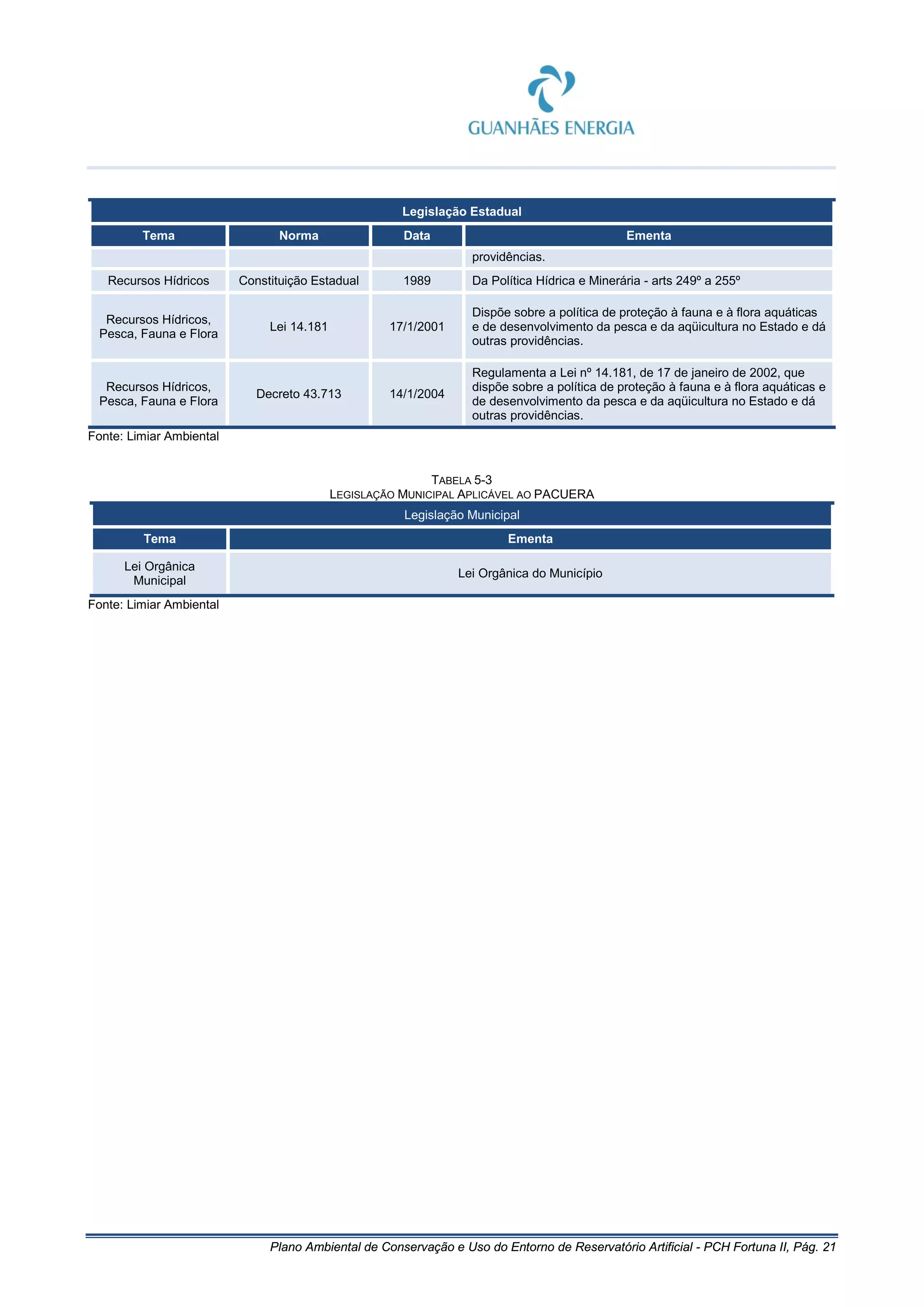 Plano Ambiental de Conservação e Uso do Entorno de Reservatório Artificial - PCH Fortuna II, Pág. 21
Legislação Estadual
Tema Norma Data Ementa
providências.
Recursos Hídricos Constituição Estadual 1989 Da Política Hídrica e Minerária - arts 249º a 255º
Recursos Hídricos,
Pesca, Fauna e Flora
Lei 14.181 17/1/2001
Dispõe sobre a política de proteção à fauna e à flora aquáticas
e de desenvolvimento da pesca e da aqüicultura no Estado e dá
outras providências.
Recursos Hídricos,
Pesca, Fauna e Flora
Decreto 43.713 14/1/2004
Regulamenta a Lei nº 14.181, de 17 de janeiro de 2002, que
dispõe sobre a política de proteção à fauna e à flora aquáticas e
de desenvolvimento da pesca e da aqüicultura no Estado e dá
outras providências.
Fonte: Limiar Ambiental
TABELA 5-3
LEGISLAÇÃO MUNICIPAL APLICÁVEL AO PACUERA
Legislação Municipal
Tema Ementa
Lei Orgânica
Municipal
Lei Orgânica do Município
Fonte: Limiar Ambiental
 