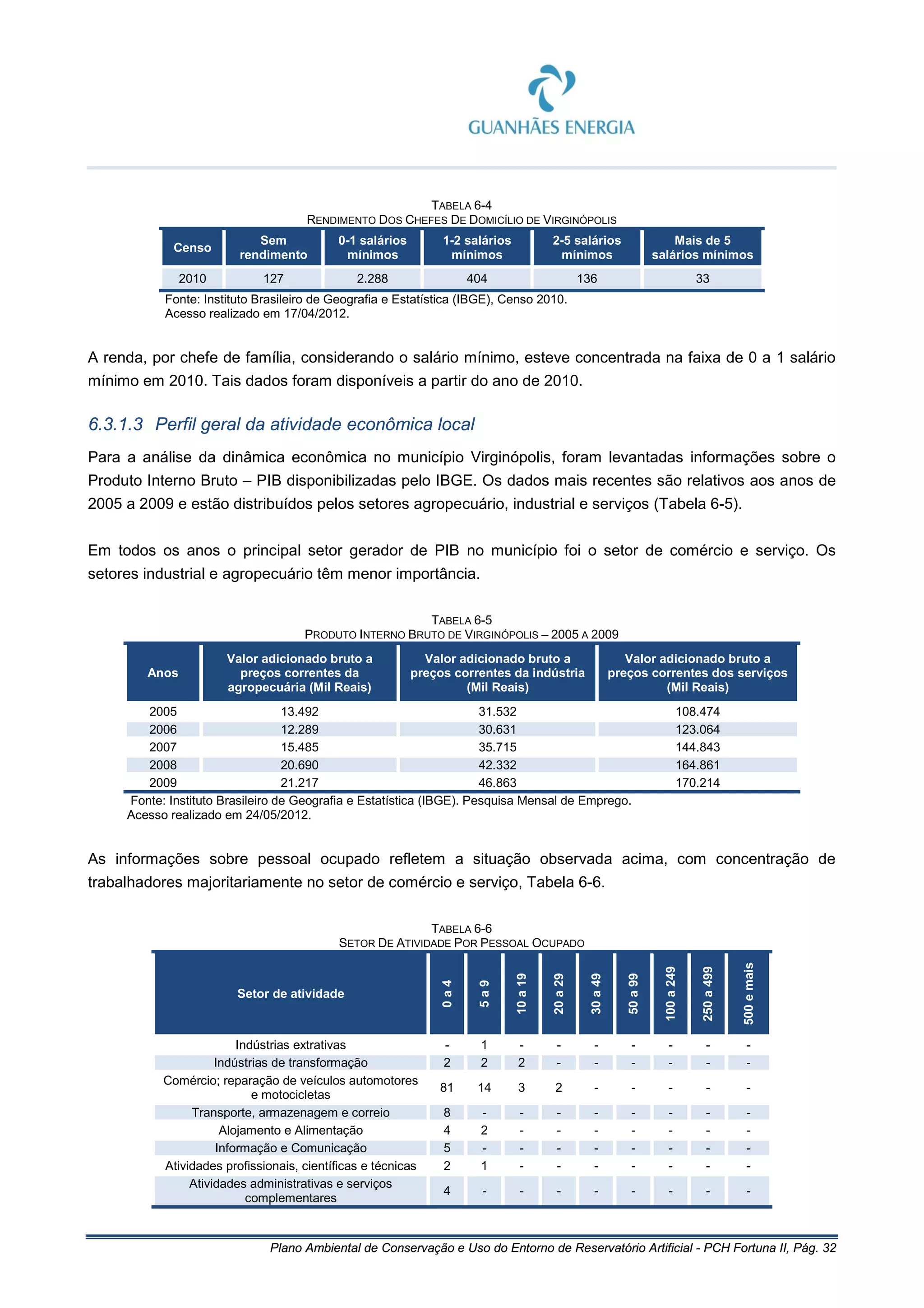 Plano Ambiental de Conservação e Uso do Entorno de Reservatório Artificial - PCH Fortuna II, Pág. 32
TABELA 6-4
RENDIMENTO DOS CHEFES DE DOMICÍLIO DE VIRGINÓPOLIS
Censo
Sem
rendimento
0-1 salários
mínimos
1-2 salários
mínimos
2-5 salários
mínimos
Mais de 5
salários mínimos
2010 127 2.288 404 136 33
Fonte: Instituto Brasileiro de Geografia e Estatística (IBGE), Censo 2010.
Acesso realizado em 17/04/2012.
A renda, por chefe de família, considerando o salário mínimo, esteve concentrada na faixa de 0 a 1 salário
mínimo em 2010. Tais dados foram disponíveis a partir do ano de 2010.
6.3.1.3 Perfil geral da atividade econômica local
Para a análise da dinâmica econômica no município Virginópolis, foram levantadas informações sobre o
Produto Interno Bruto – PIB disponibilizadas pelo IBGE. Os dados mais recentes são relativos aos anos de
2005 a 2009 e estão distribuídos pelos setores agropecuário, industrial e serviços (Tabela 6-5).
Em todos os anos o principal setor gerador de PIB no município foi o setor de comércio e serviço. Os
setores industrial e agropecuário têm menor importância.
TABELA 6-5
PRODUTO INTERNO BRUTO DE VIRGINÓPOLIS – 2005 A 2009
Anos
Valor adicionado bruto a
preços correntes da
agropecuária (Mil Reais)
Valor adicionado bruto a
preços correntes da indústria
(Mil Reais)
Valor adicionado bruto a
preços correntes dos serviços
(Mil Reais)
2005 13.492 31.532 108.474
2006 12.289 30.631 123.064
2007 15.485 35.715 144.843
2008 20.690 42.332 164.861
2009 21.217 46.863 170.214
Fonte: Instituto Brasileiro de Geografia e Estatística (IBGE). Pesquisa Mensal de Emprego.
Acesso realizado em 24/05/2012.
As informações sobre pessoal ocupado refletem a situação observada acima, com concentração de
trabalhadores majoritariamente no setor de comércio e serviço, Tabela 6-6.
TABELA 6-6
SETOR DE ATIVIDADE POR PESSOAL OCUPADO
Setor de atividade
0a4
5a9
10a19
20a29
30a49
50a99
100a249
250a499
500emais
Indústrias extrativas - 1 - - - - - - -
Indústrias de transformação 2 2 2 - - - - - -
Comércio; reparação de veículos automotores
e motocicletas
81 14 3 2 - - - - -
Transporte, armazenagem e correio 8 - - - - - - - -
Alojamento e Alimentação 4 2 - - - - - - -
Informação e Comunicação 5 - - - - - - - -
Atividades profissionais, científicas e técnicas 2 1 - - - - - - -
Atividades administrativas e serviços
complementares
4 - - - - - - - -
 