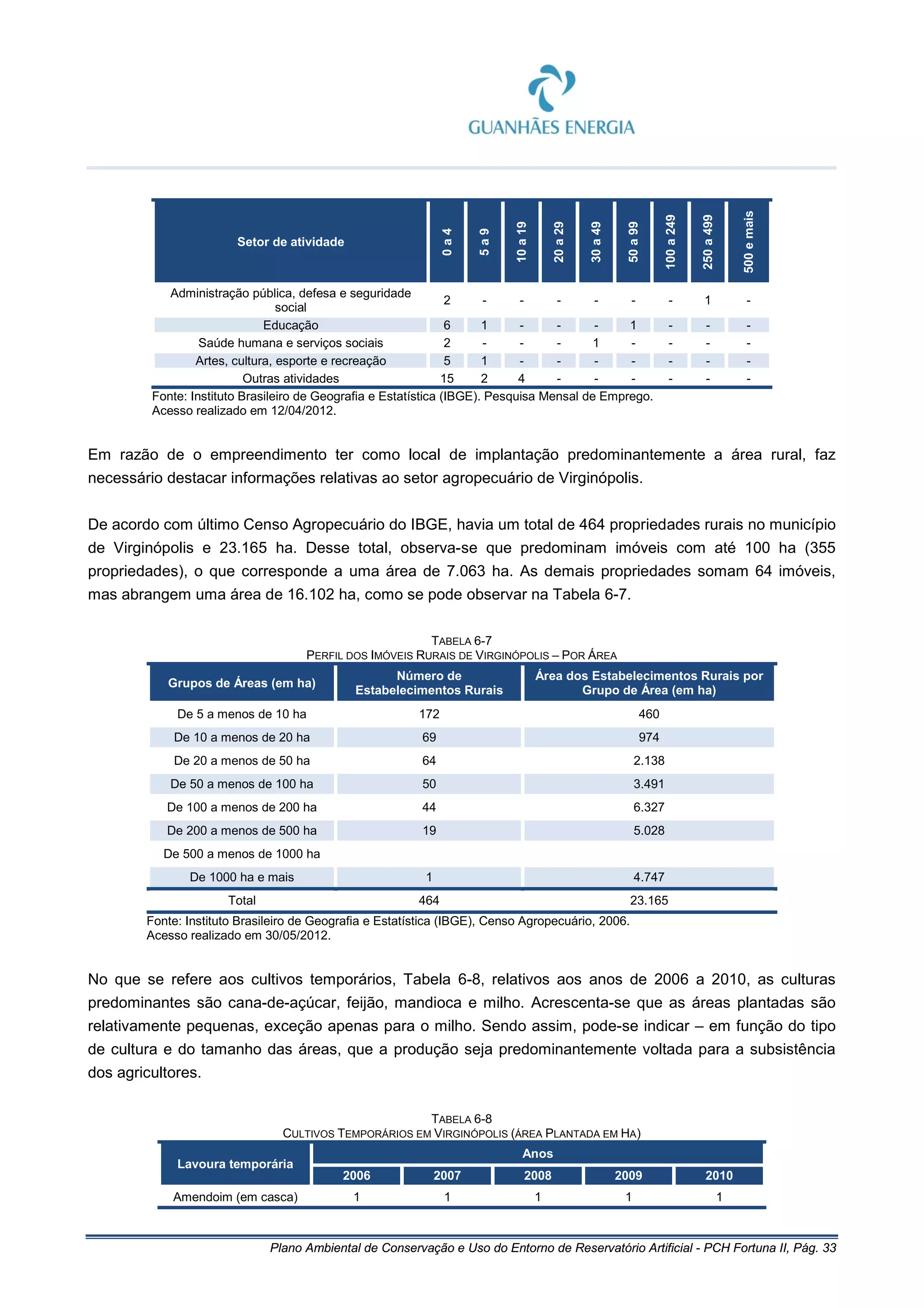 Plano Ambiental de Conservação e Uso do Entorno de Reservatório Artificial - PCH Fortuna II, Pág. 33
Setor de atividade
0a4
5a9
10a19
20a29
30a49
50a99
100a249
250a499
500emais
Administração pública, defesa e seguridade
social
2 - - - - - - 1 -
Educação 6 1 - - - 1 - - -
Saúde humana e serviços sociais 2 - - - 1 - - - -
Artes, cultura, esporte e recreação 5 1 - - - - - - -
Outras atividades 15 2 4 - - - - - -
Fonte: Instituto Brasileiro de Geografia e Estatística (IBGE). Pesquisa Mensal de Emprego.
Acesso realizado em 12/04/2012.
Em razão de o empreendimento ter como local de implantação predominantemente a área rural, faz
necessário destacar informações relativas ao setor agropecuário de Virginópolis.
De acordo com último Censo Agropecuário do IBGE, havia um total de 464 propriedades rurais no município
de Virginópolis e 23.165 ha. Desse total, observa-se que predominam imóveis com até 100 ha (355
propriedades), o que corresponde a uma área de 7.063 ha. As demais propriedades somam 64 imóveis,
mas abrangem uma área de 16.102 ha, como se pode observar na Tabela 6-7.
TABELA 6-7
PERFIL DOS IMÓVEIS RURAIS DE VIRGINÓPOLIS – POR ÁREA
Grupos de Áreas (em ha)
Número de
Estabelecimentos Rurais
Área dos Estabelecimentos Rurais por
Grupo de Área (em ha)
De 5 a menos de 10 ha 172 460
De 10 a menos de 20 ha 69 974
De 20 a menos de 50 ha 64 2.138
De 50 a menos de 100 ha 50 3.491
De 100 a menos de 200 ha 44 6.327
De 200 a menos de 500 ha 19 5.028
De 500 a menos de 1000 ha
De 1000 ha e mais 1 4.747
Total 464 23.165
Fonte: Instituto Brasileiro de Geografia e Estatística (IBGE), Censo Agropecuário, 2006.
Acesso realizado em 30/05/2012.
No que se refere aos cultivos temporários, Tabela 6-8, relativos aos anos de 2006 a 2010, as culturas
predominantes são cana-de-açúcar, feijão, mandioca e milho. Acrescenta-se que as áreas plantadas são
relativamente pequenas, exceção apenas para o milho. Sendo assim, pode-se indicar – em função do tipo
de cultura e do tamanho das áreas, que a produção seja predominantemente voltada para a subsistência
dos agricultores.
TABELA 6-8
CULTIVOS TEMPORÁRIOS EM VIRGINÓPOLIS (ÁREA PLANTADA EM HA)
Lavoura temporária
Anos
2006 2007 2008 2009 2010
Amendoim (em casca) 1 1 1 1 1
 
